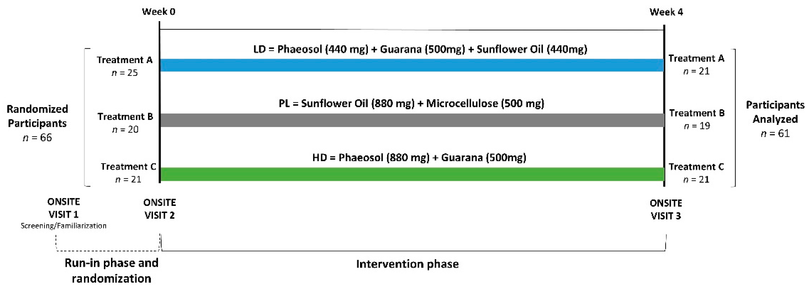 Nutrients Free Full-Text Effects of Dietary Supplementation of a Microalgae Extract Containing Fucoxanthin Combined with Guarana on Cognitive Function and Gaming Performance