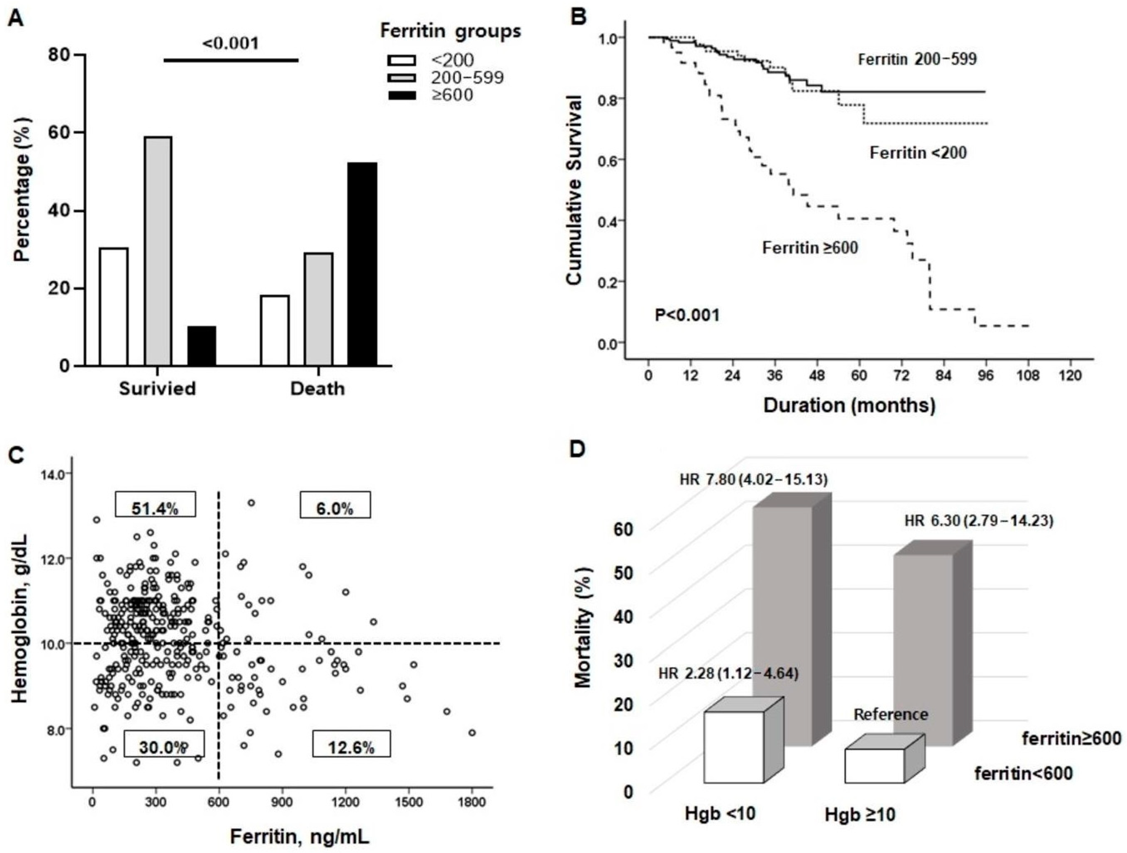 Nutrients Free FullText Elevated Ferritin Levels Associated with