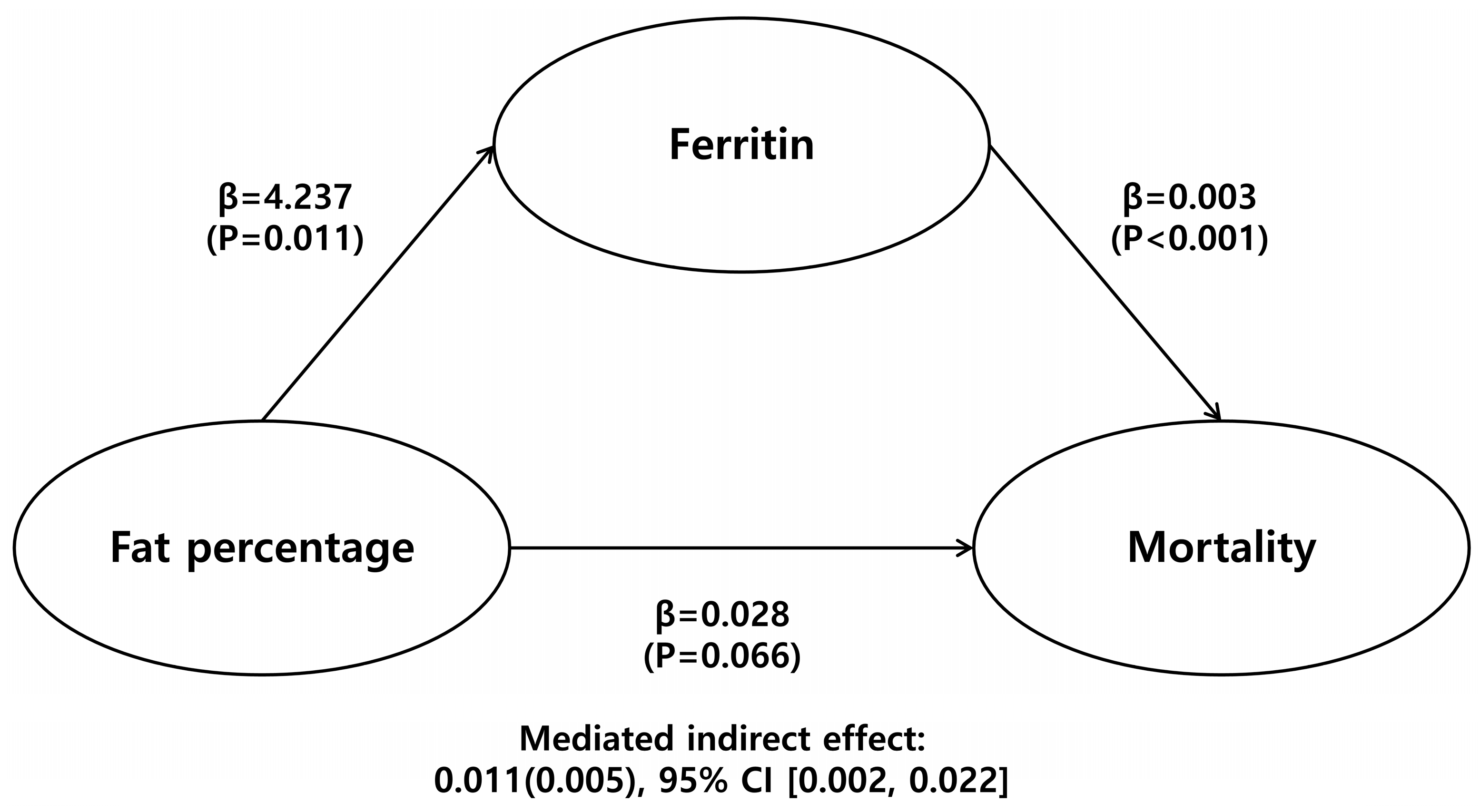 Nutrients Free FullText Elevated Ferritin Levels Associated with High Body Fat Mass Affect