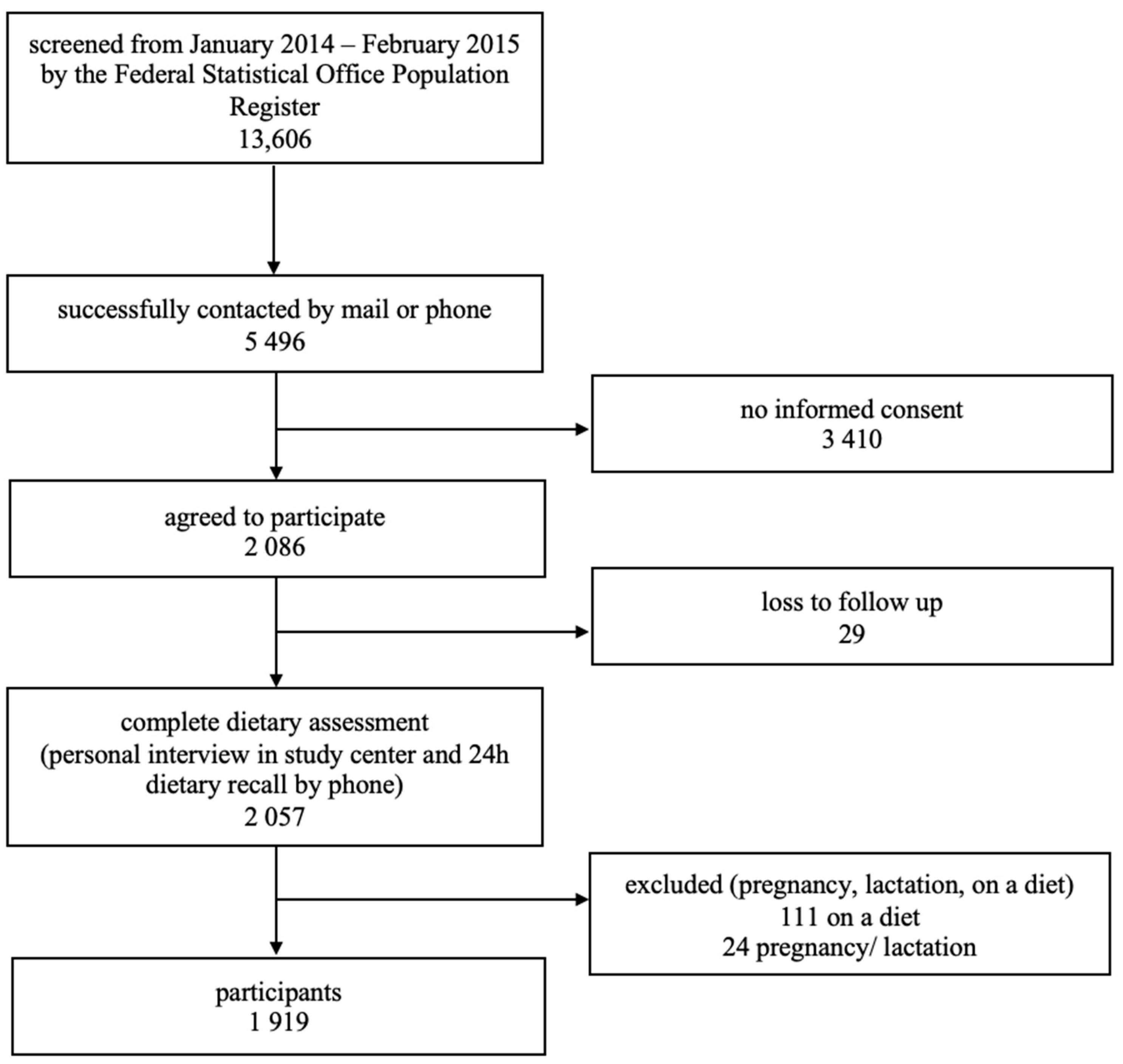 Nutrients 15 02200 g001