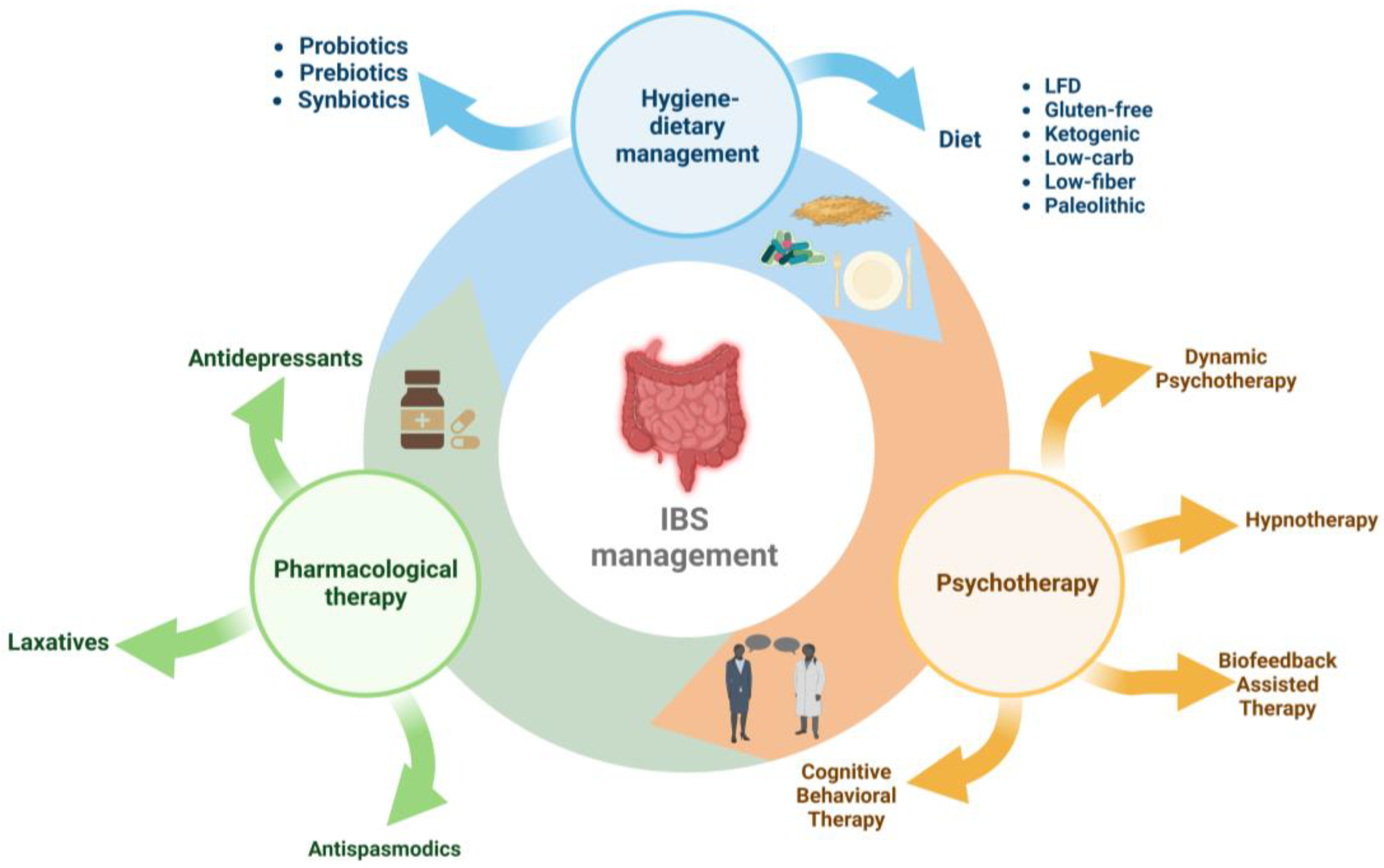 Nutrients Free Full Text Effects Of A Low FODMAP Diet On Irritable 