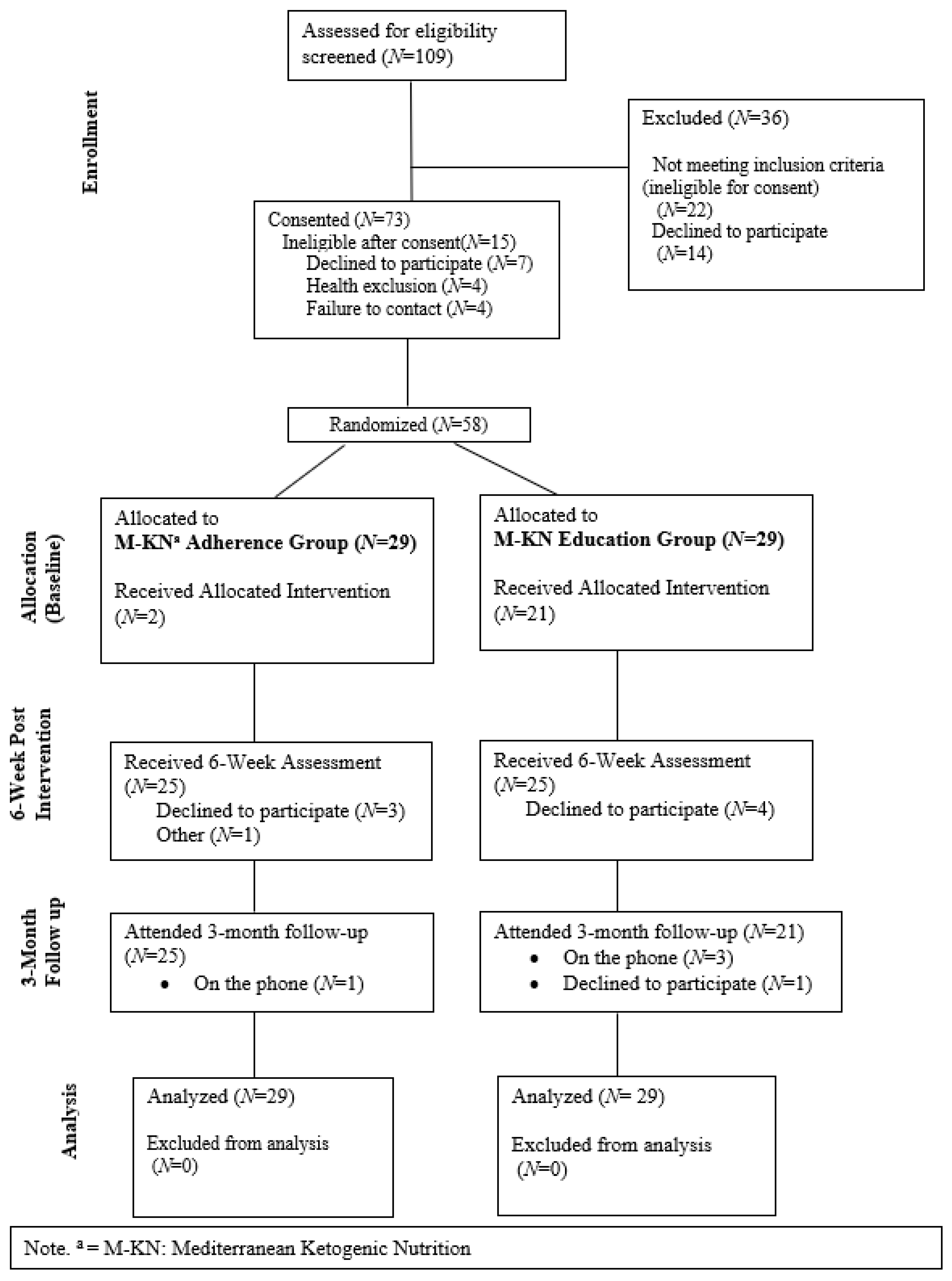 Improving Adherence to a Mediterranean Ketogenic Nutrition