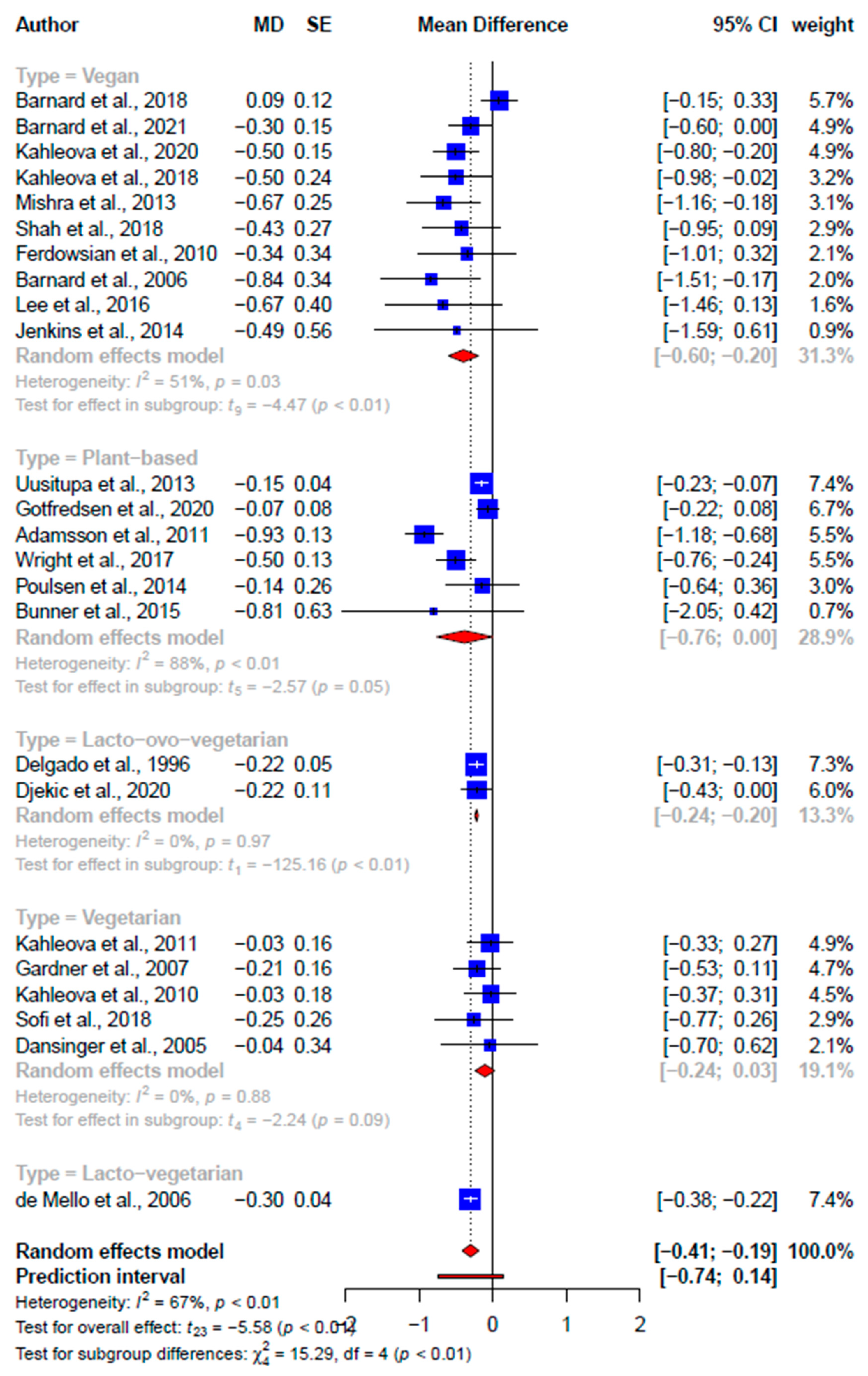 Nutrients 15 02331 g007