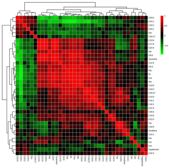 GC/MS-Based Analysis of Fatty Acids and Amino Acids in H460 Cells ...