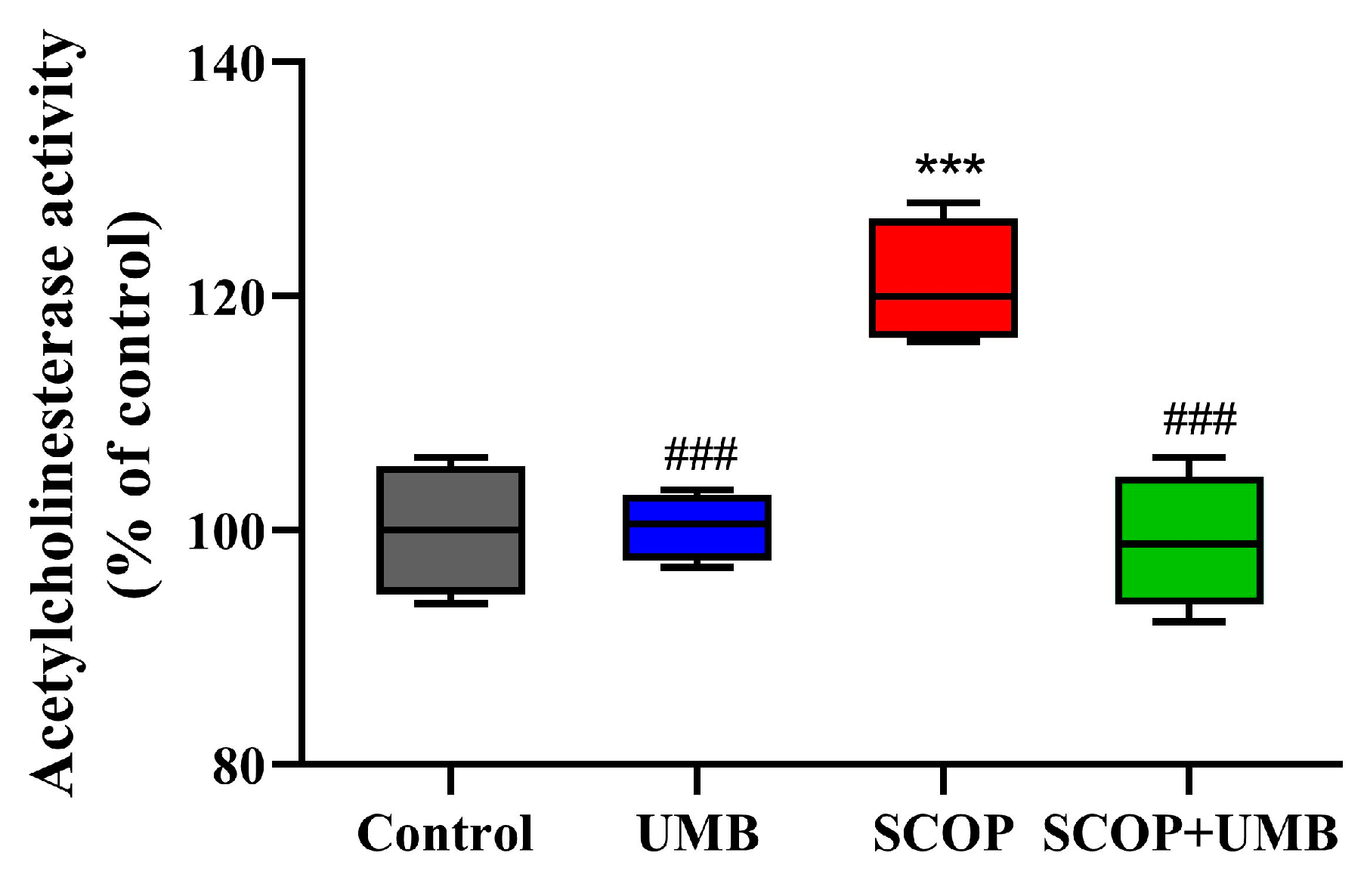 Nutrients | Free Full-Text | Umbelliferone Ameliorates Memory Impairment  and Enhances Hippocampal Synaptic Plasticity in Scopolamine-Induced Rat  Model
