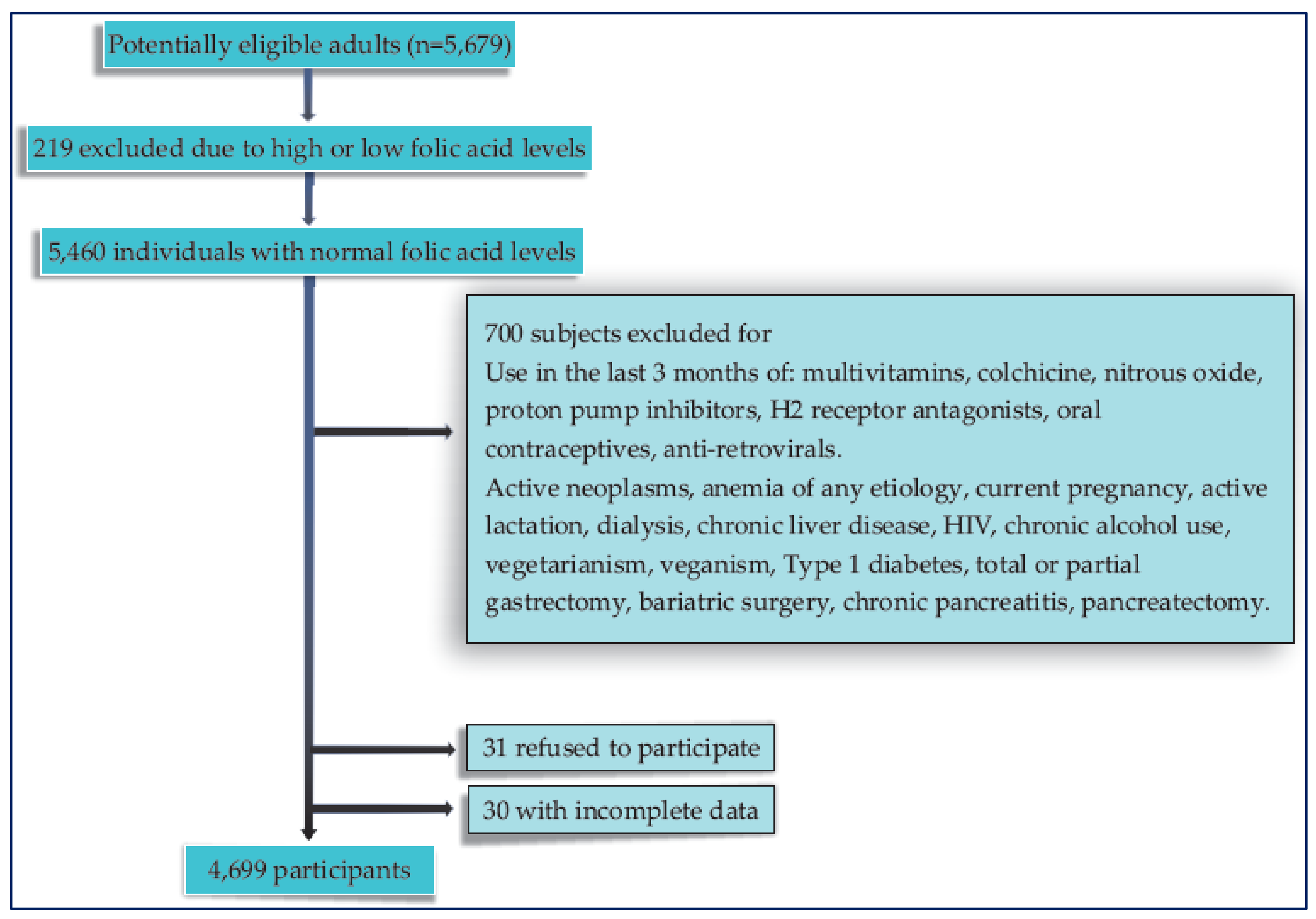 Nutrients Free Full Text Population Status Of Vitamin B12 Values In what-to-eat-when-you-have-vitamin-b12-deficiency-melbourne-dietitian