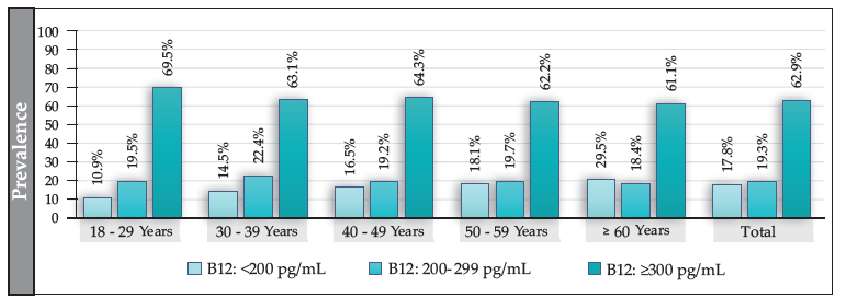 Nutrients Free FullText Population Status of Vitamin B12 Values in