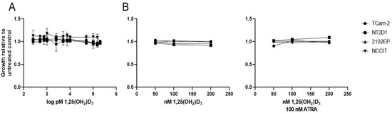 Isochromosome 12p Formation Regulates Vitamin D Metabolism in ...