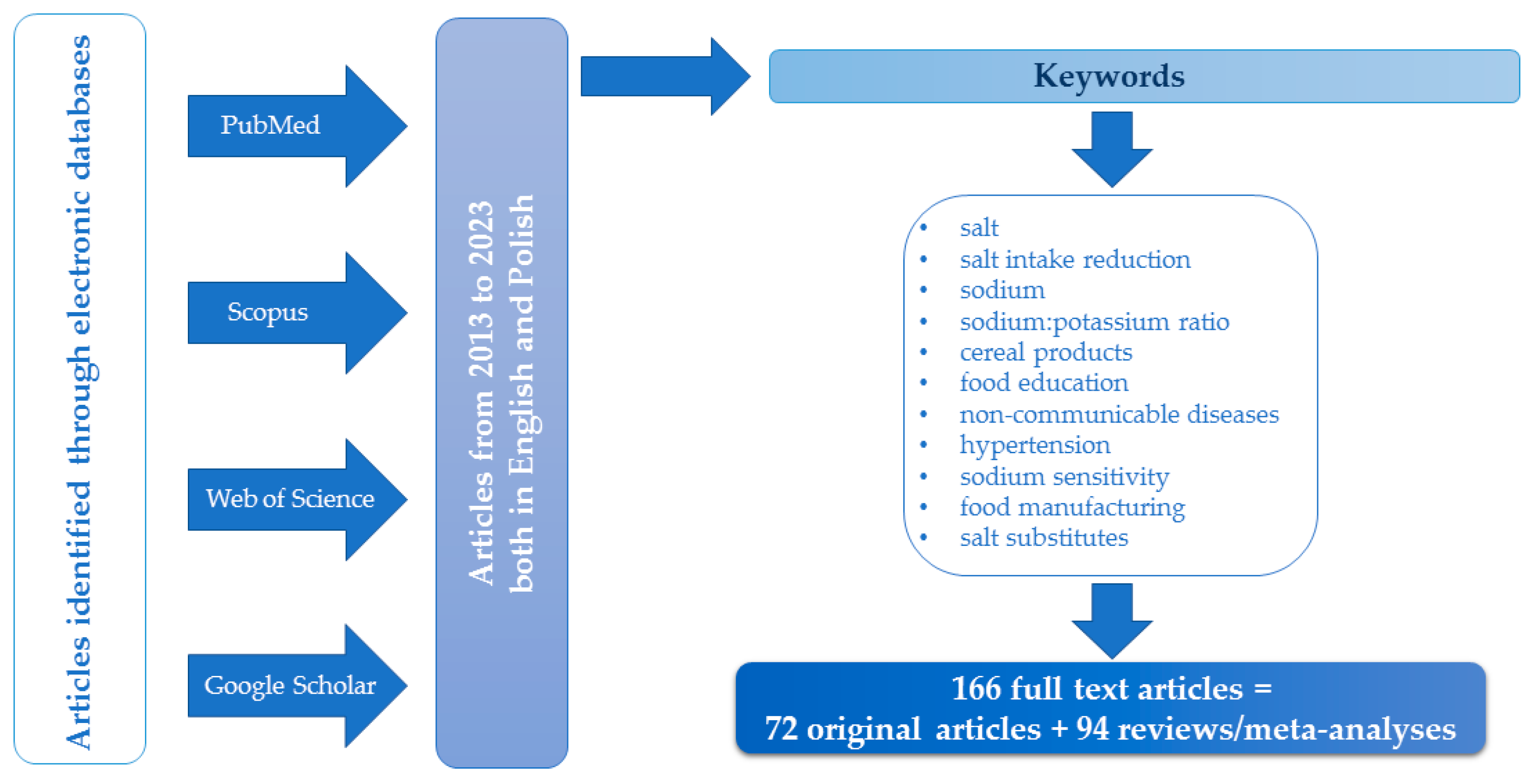 Nutrients 15 02393 g001