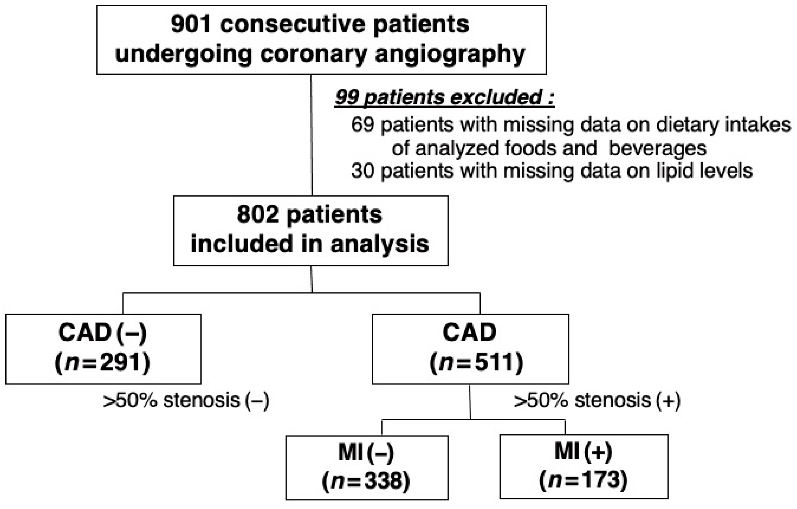 Nutrients | Free Full-Text | Association between the Japanese Diet and  Coronary Artery Disease in Patients Undergoing Coronary Angiography