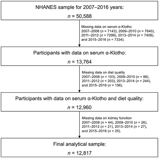 Serum Anti-Aging Protein α-Klotho Mediates the Association 