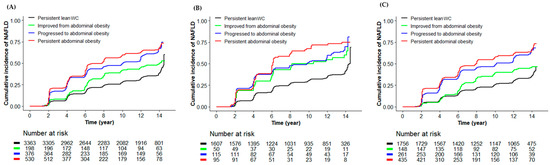 Gender Differences in the Risk for Incident Non-Alcoholic Fatty Liver ...