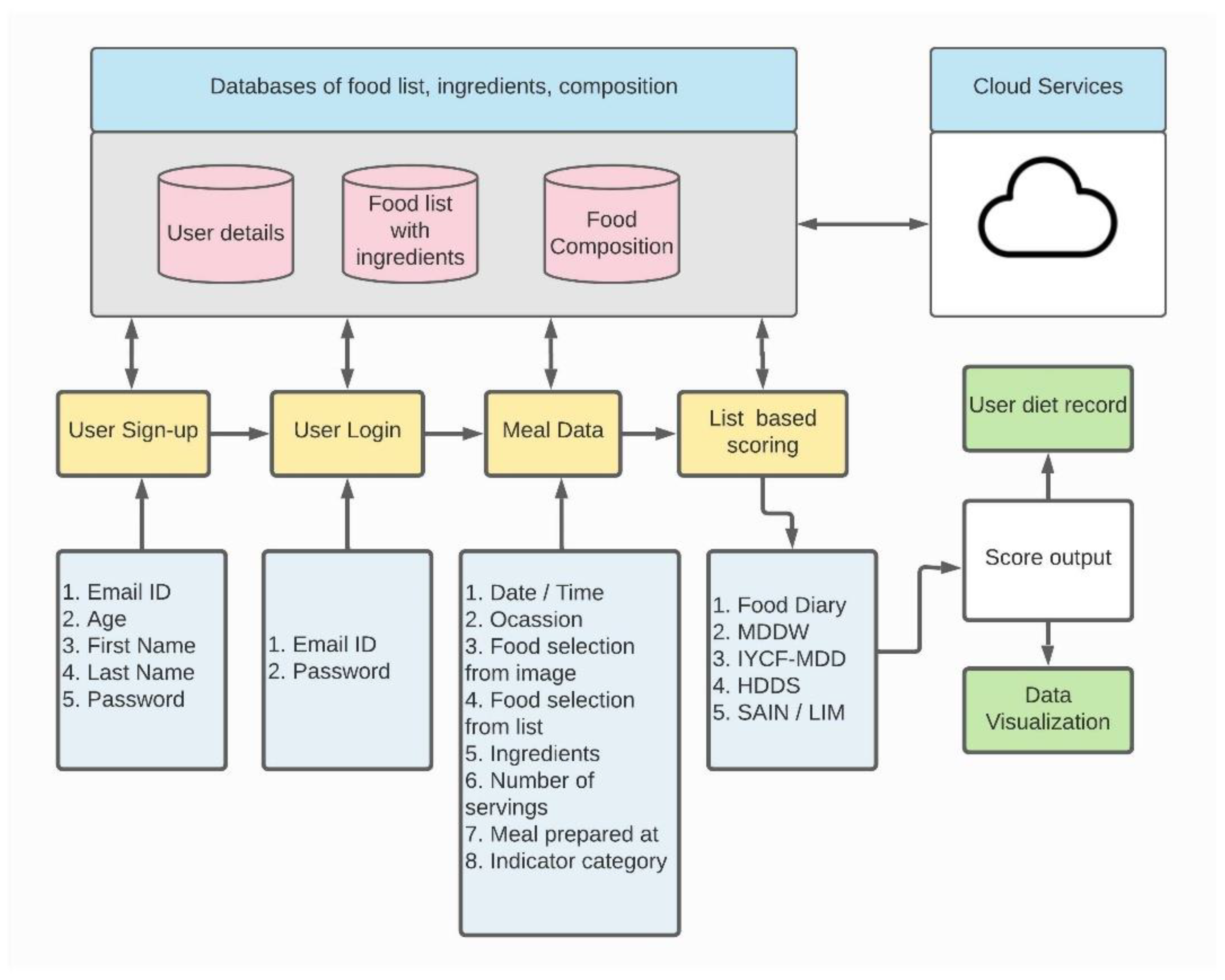 Nutrients | Free Full-Text | Design and Development of ‘Diet DQ Tracker ...