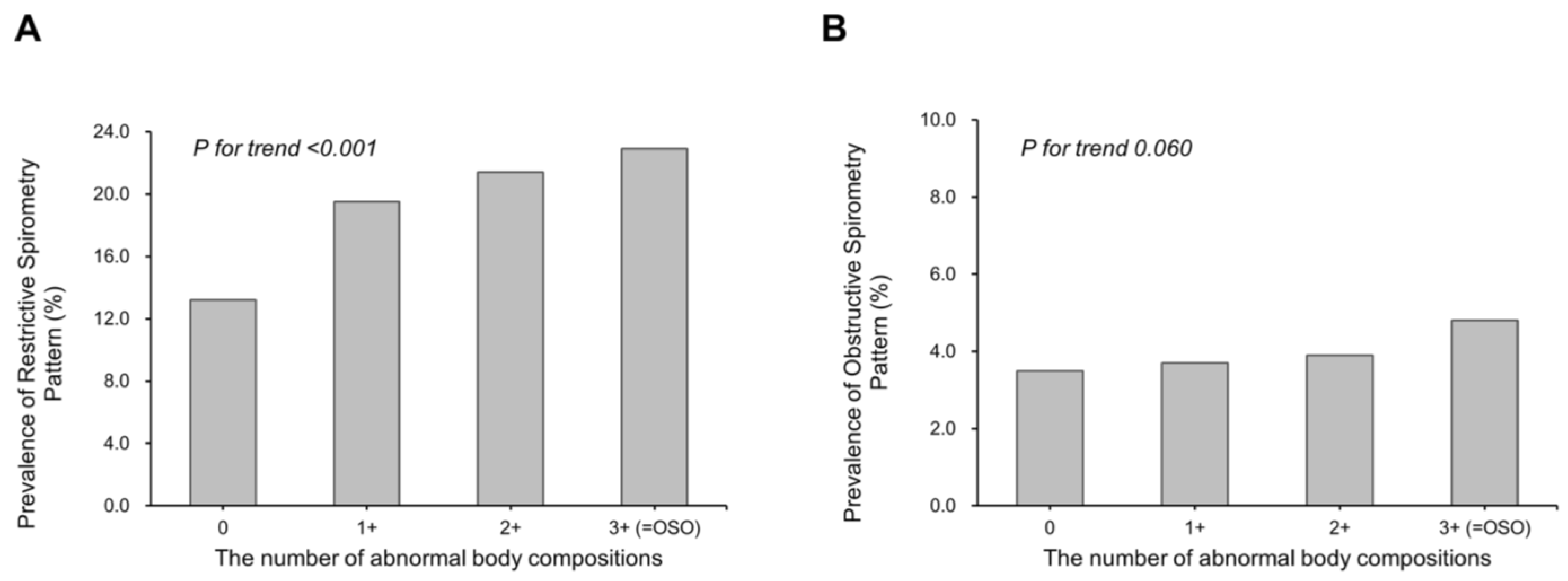 Nutrients Free FullText Association of Pulmonary Function with