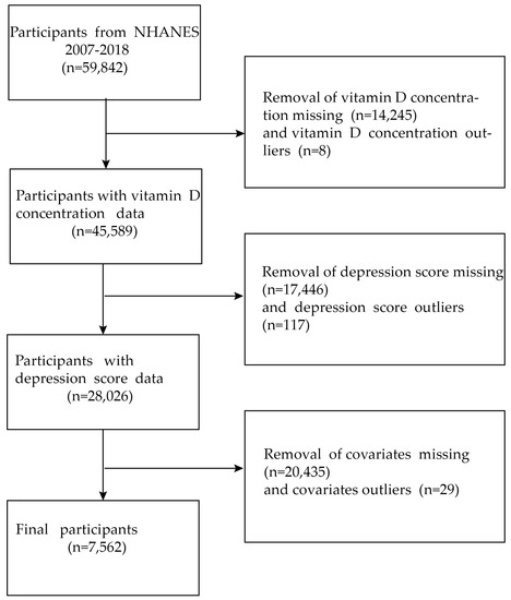 Negative Association between Serum Vitamin D Levels and Depression in a ...