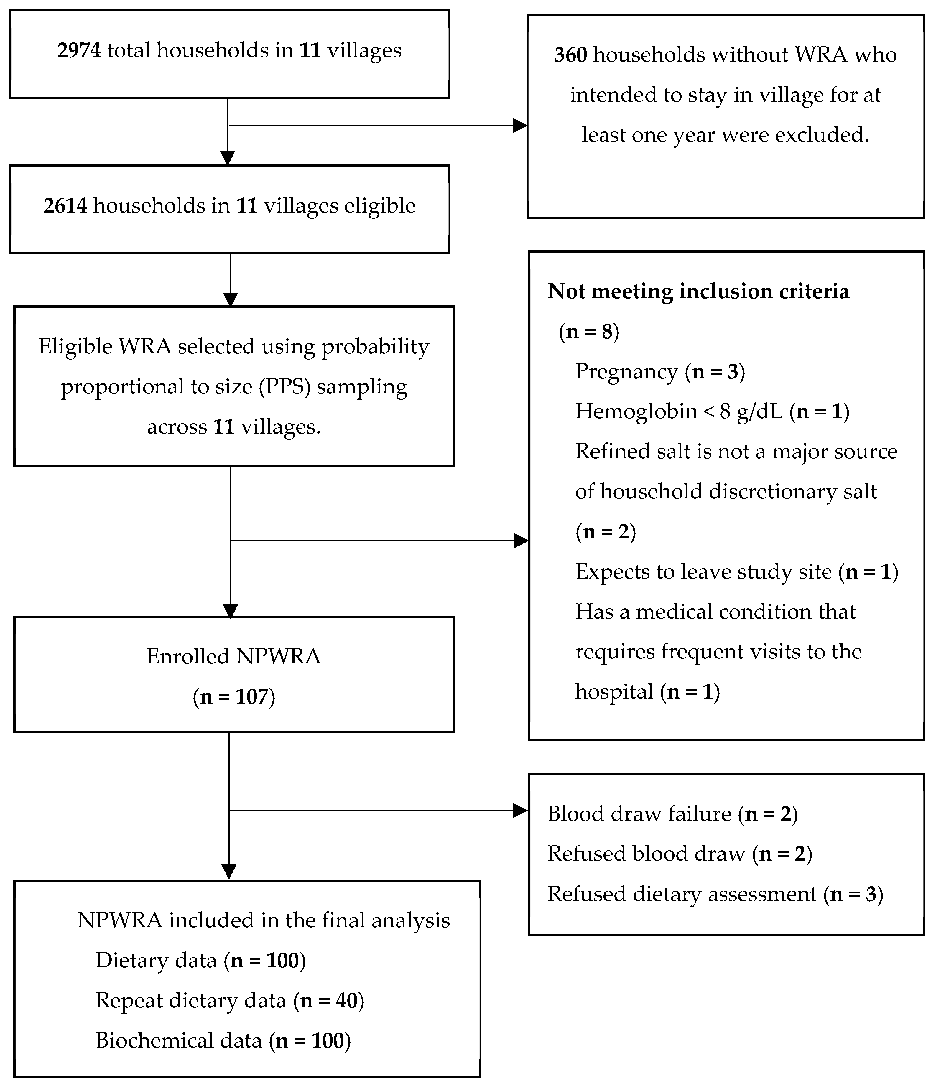 Nutrients Free FullText Women in Selected Communities of Punjab