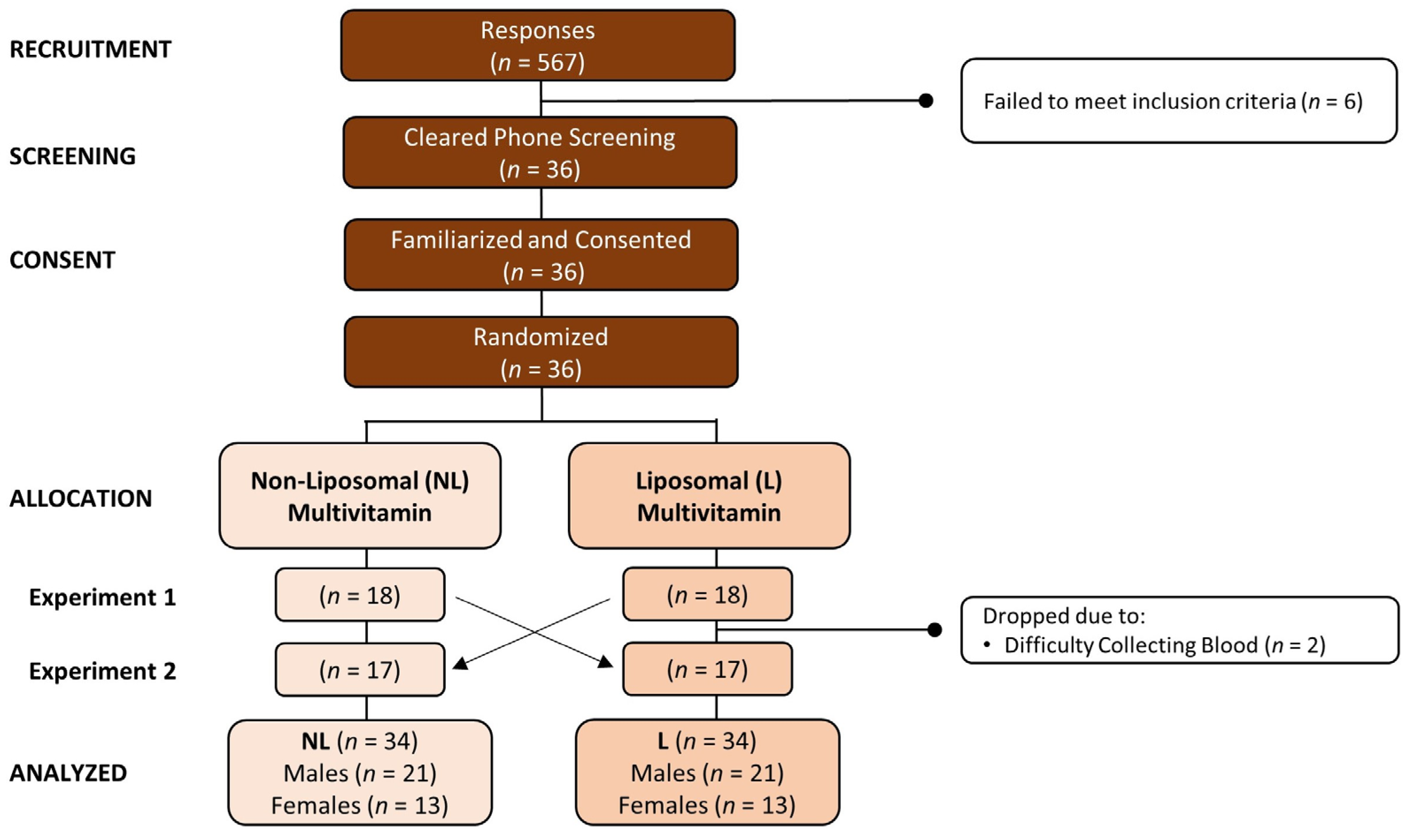 Nutrients free full text pharmacokinetic analyses of liposomal and