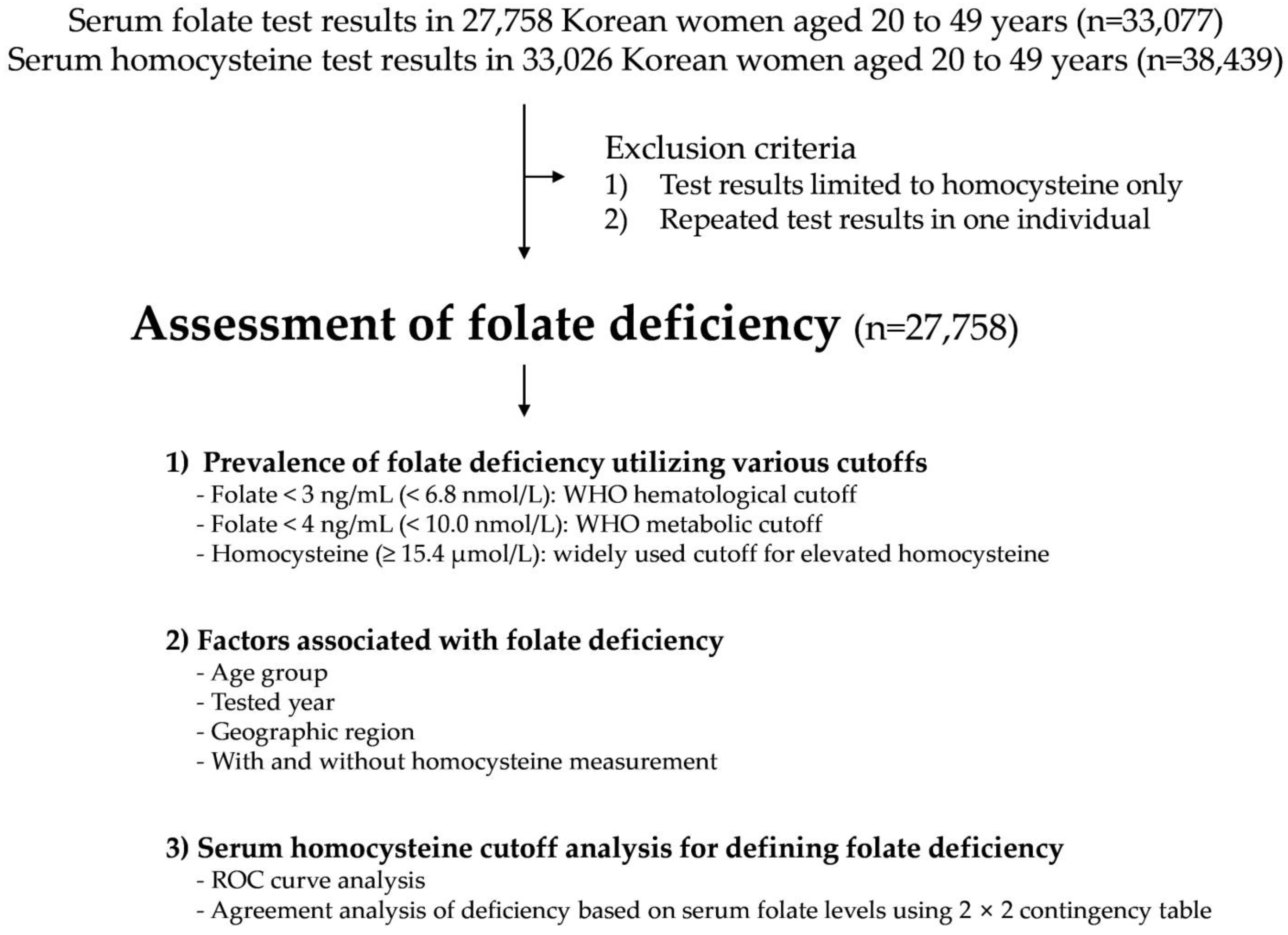 Nutrients Free FullText The Utilization of Serum Folate and Homocysteine Tests and the