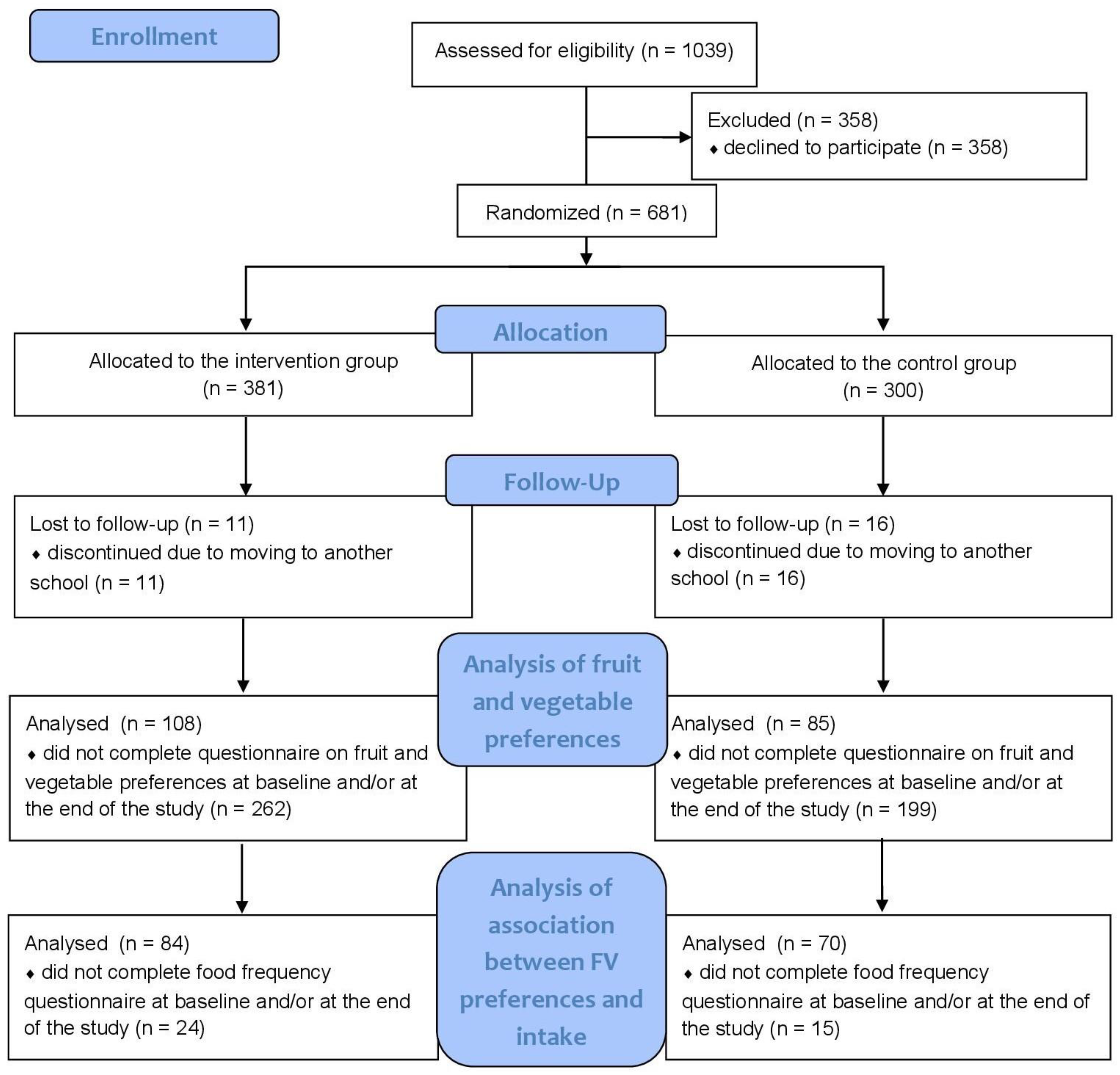 Nutrients | Free Full-Text | Three-Year School-Based Multicomponent ...