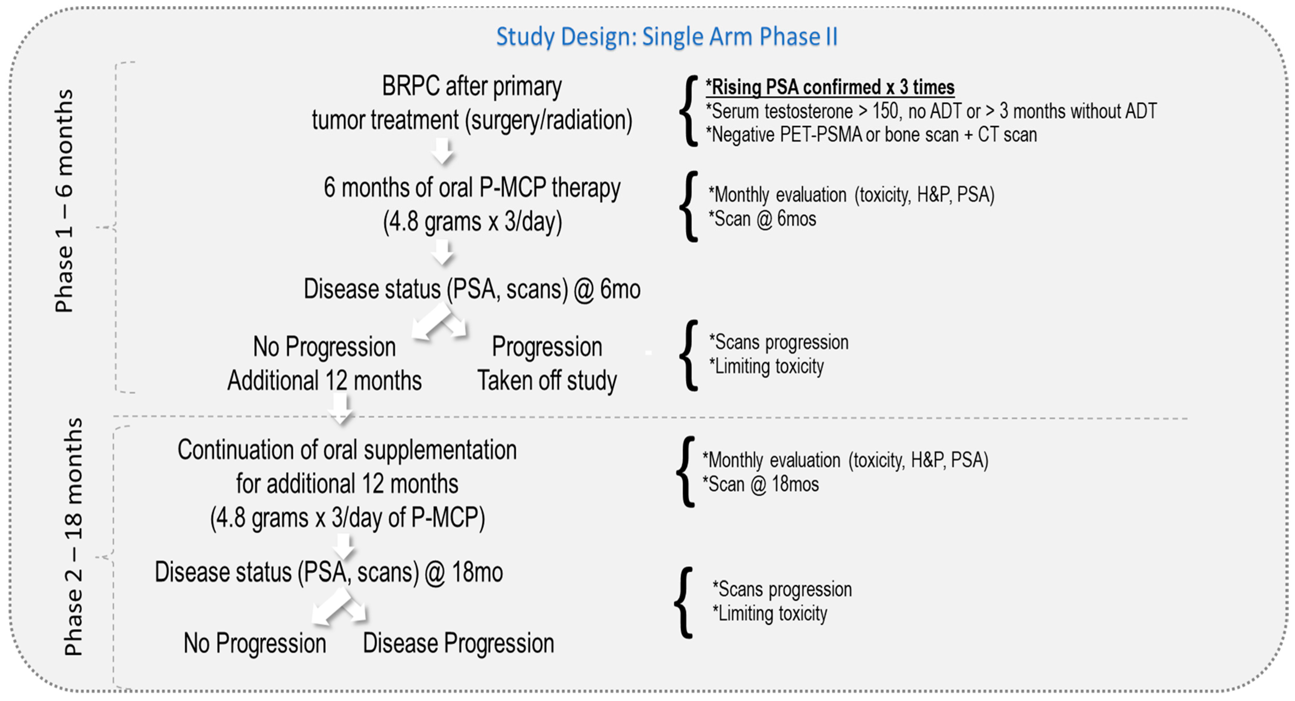 Age progression nude' Modified Citrus Pectin Treatment in Non-Metastatic Biochemically Relapsed  Prostate Cancer: Long-Term Results of a Prospective Phase II Study