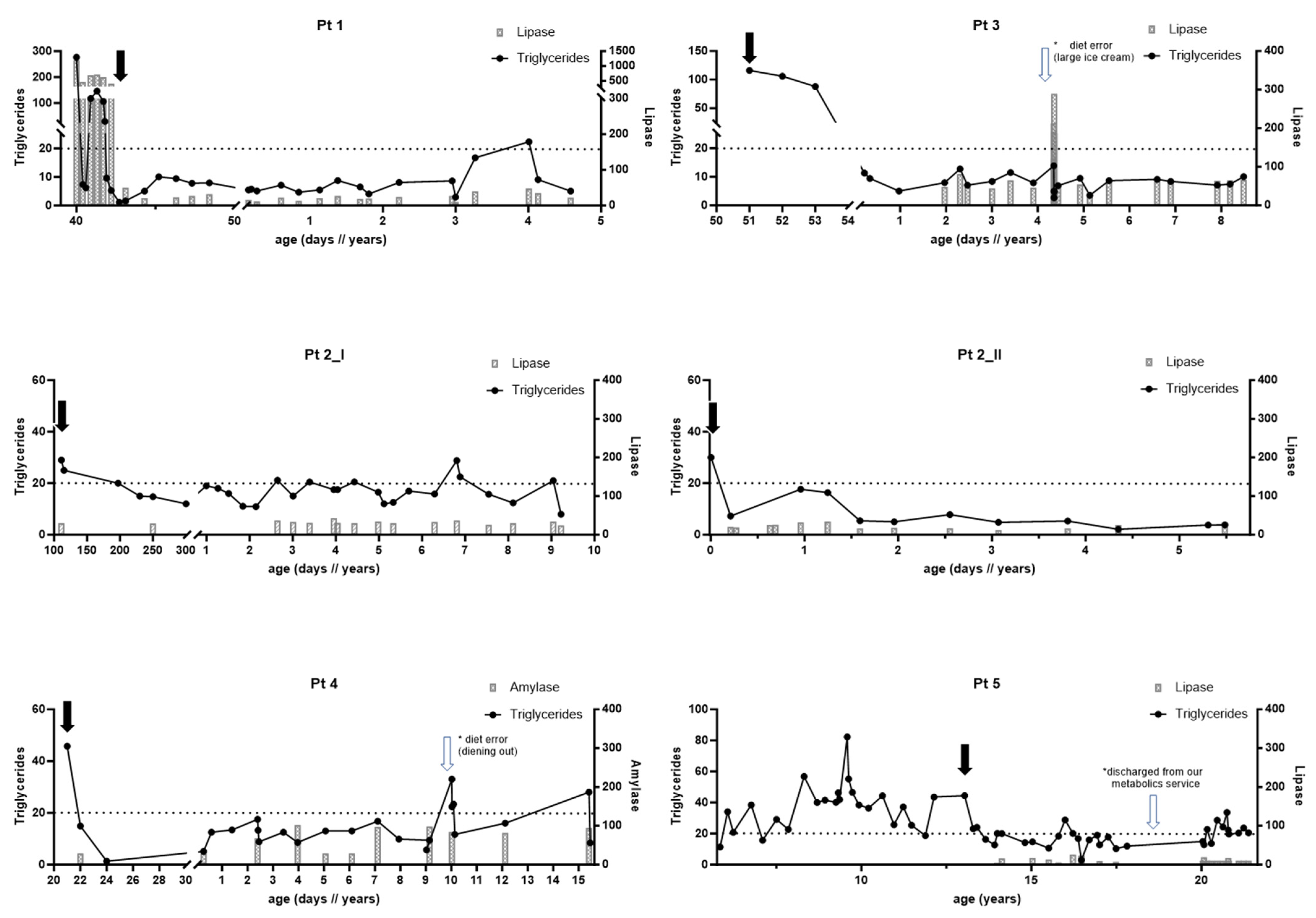 Nutrients Free FullText LongTerm Treatment of Lipoprotein Lipase