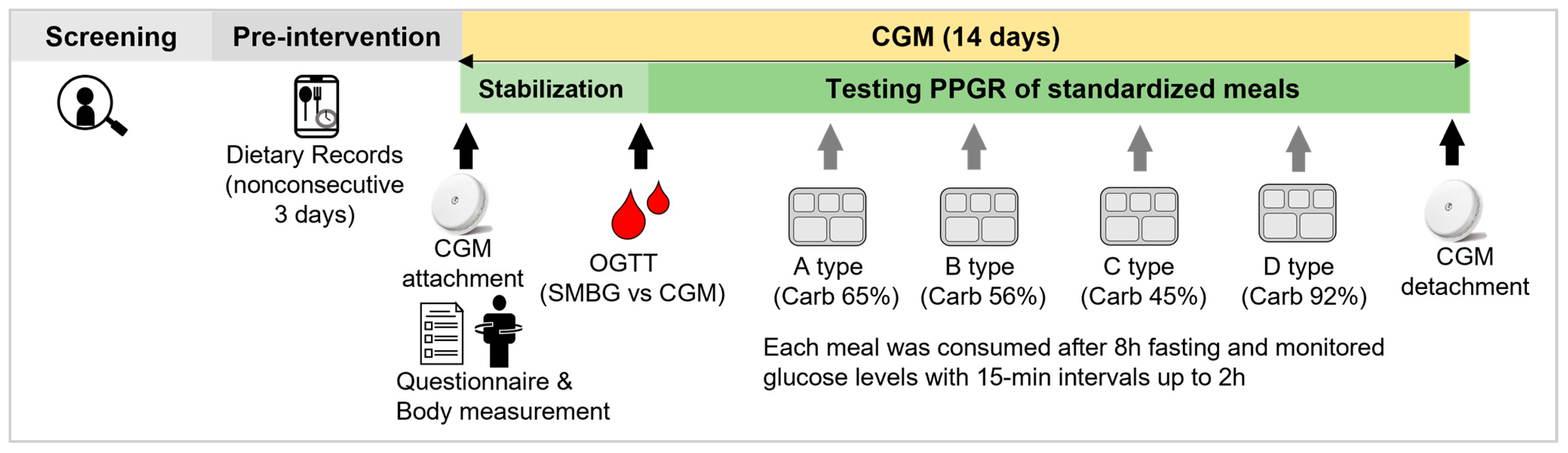 PDF) Postprandial Glucose Response after Consuming Low-Carbohydrate,  Low-Calorie Rice Cooked in a Carbohydrate-Reducing Rice Cooker
