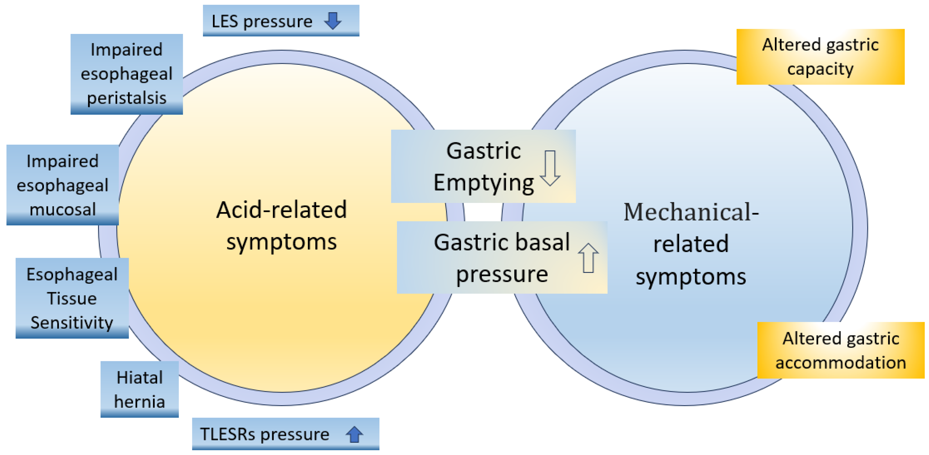 Gastric Reflux: Association With Aspiration and Oral Secretion pH