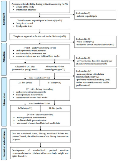 Effect of the Nutritional Intervention Program on Body Weight and ...