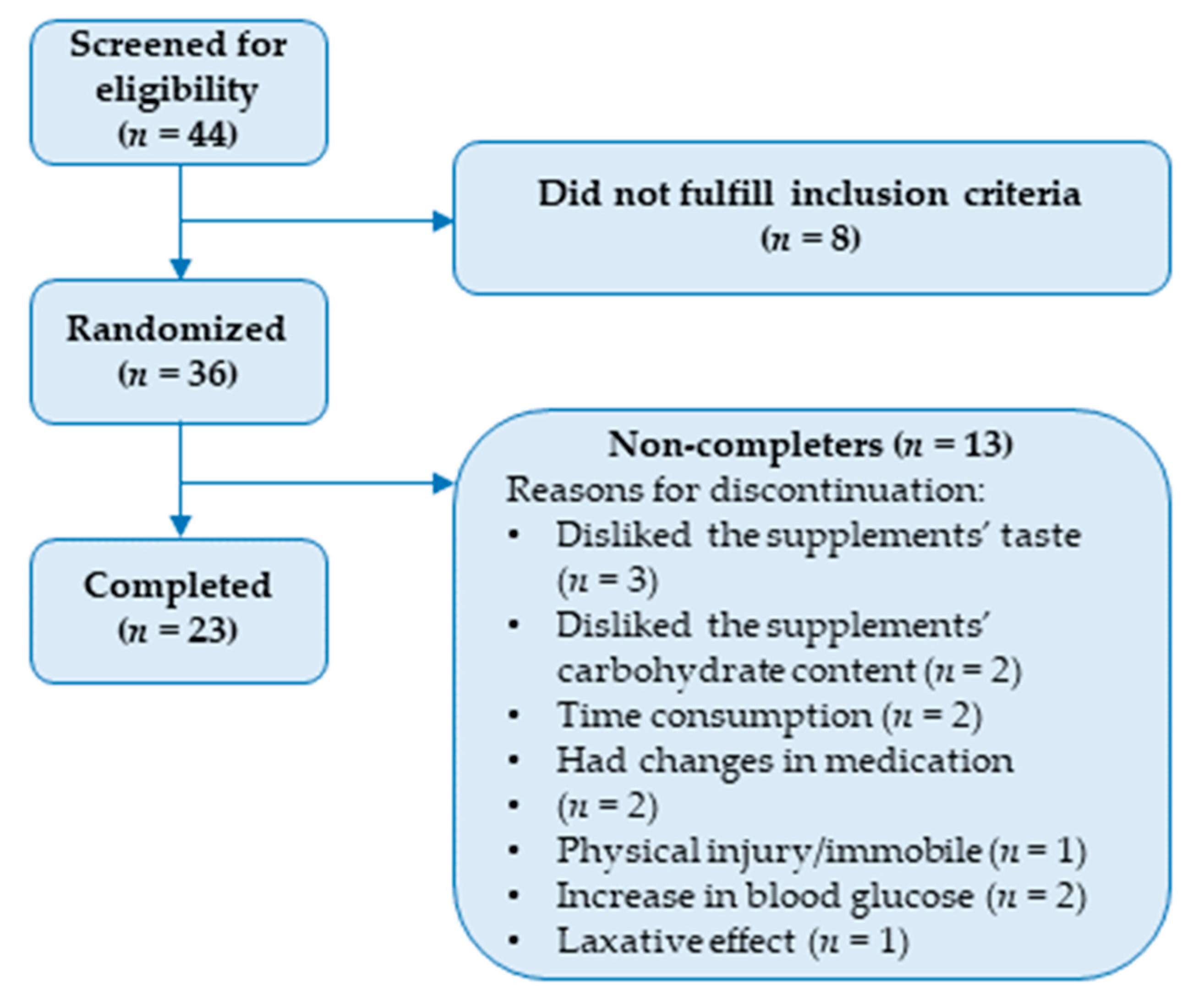 Nutrients 15 04188 g001
