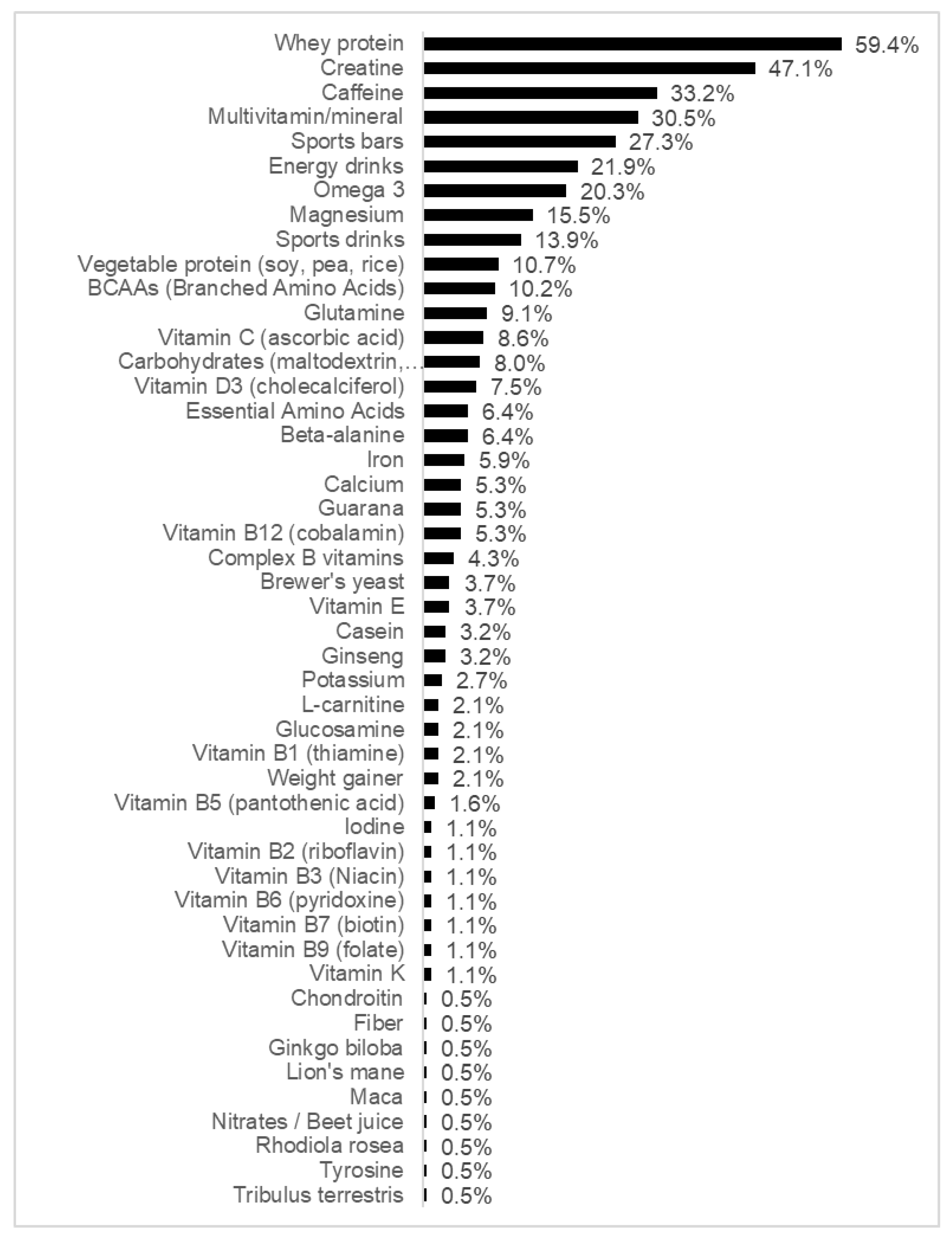 Nutrients Free Full-Text Dietary Habits and Gaming Behaviors of Portuguese and Brazilian Esports Players image