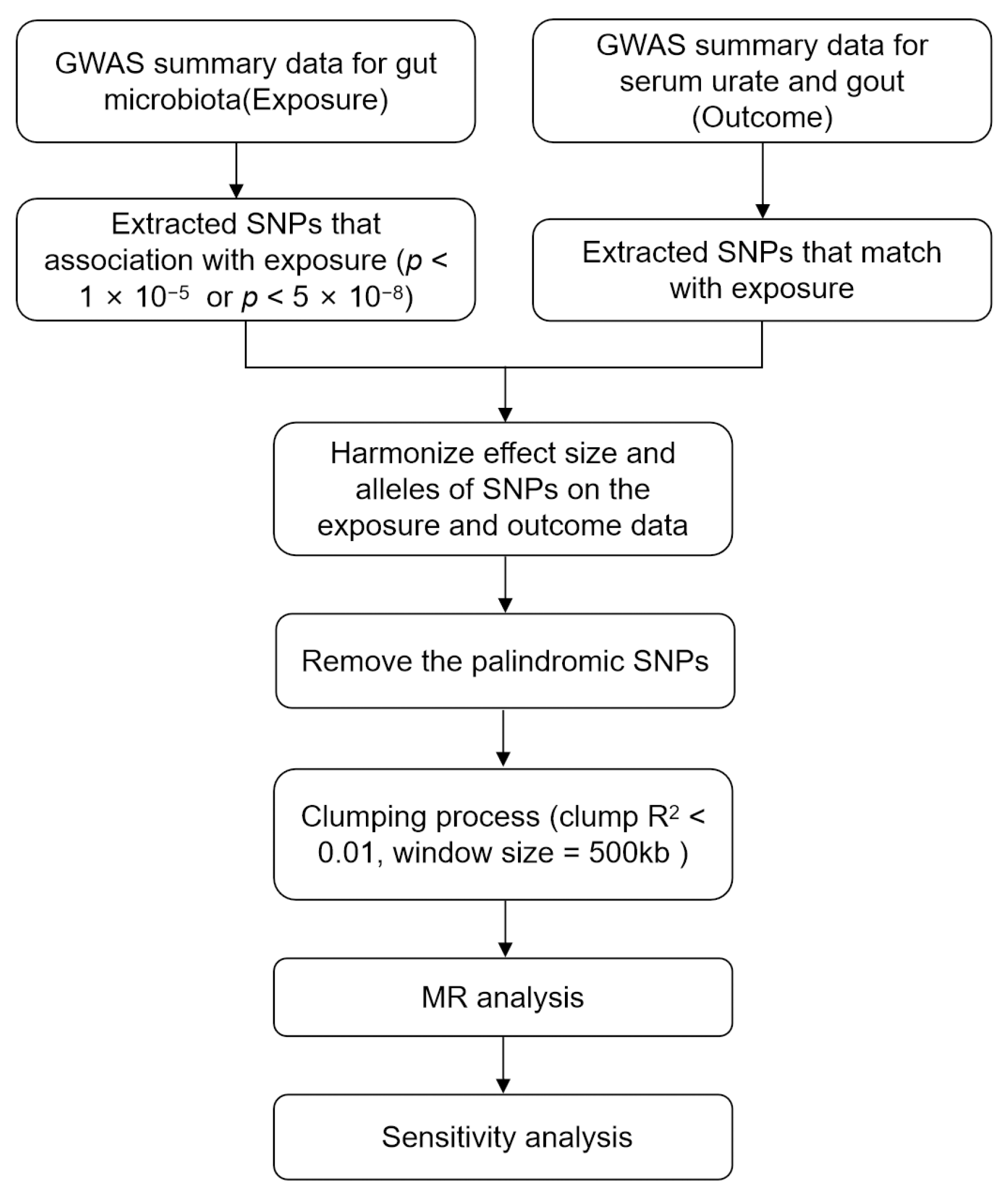 Causal Relationship between Gut Microbiota and Gout: A Two