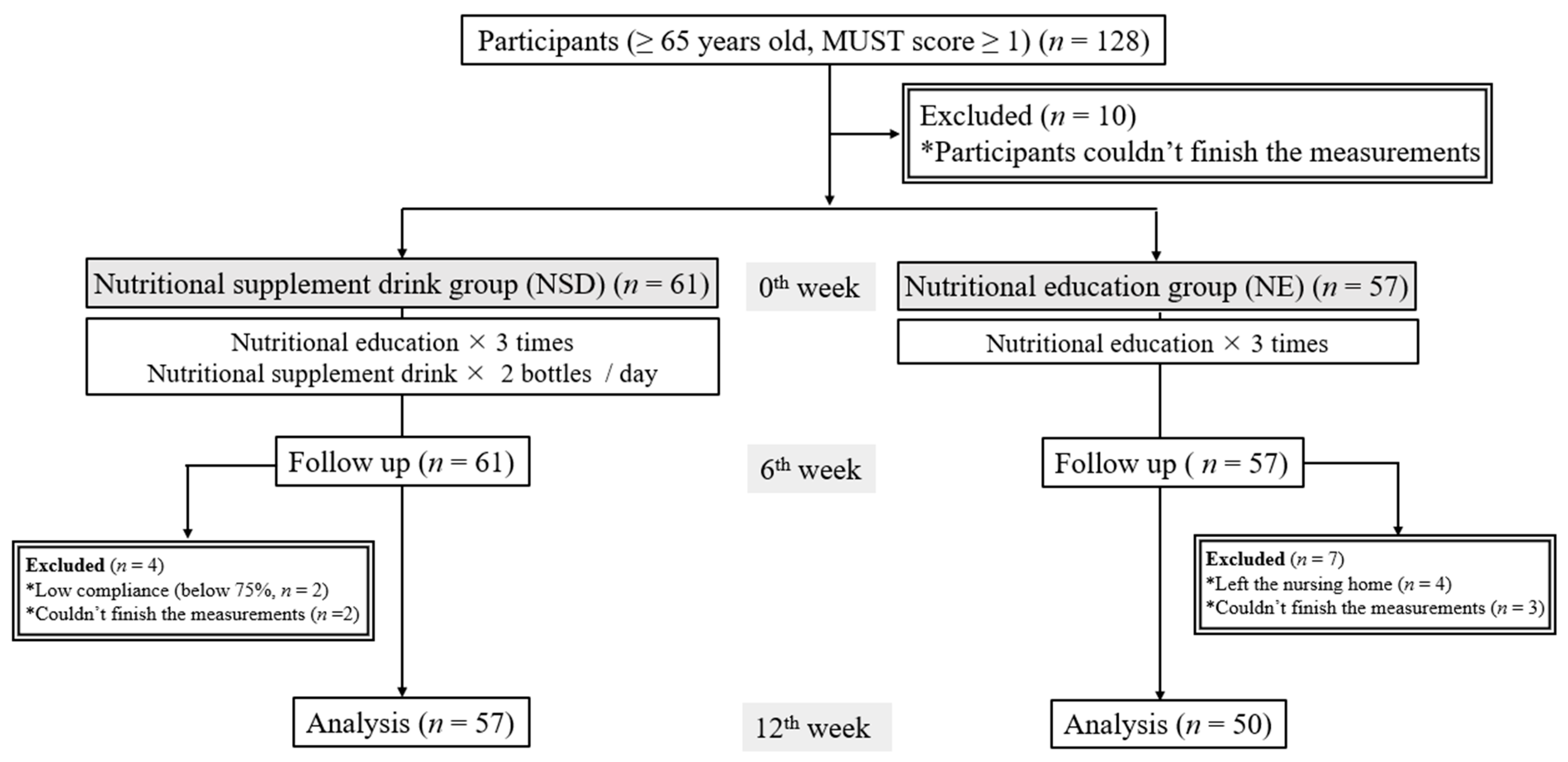 Nutrients 15 04291 g001