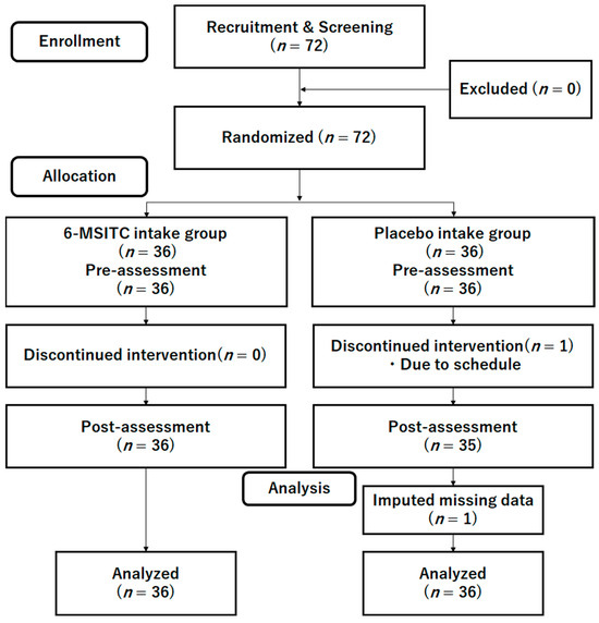 Nutrients 15 04608 g001