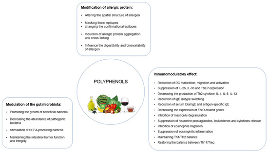 Change of Treatment Parameters for Pycnogenol 150 mg and 300 mg versus