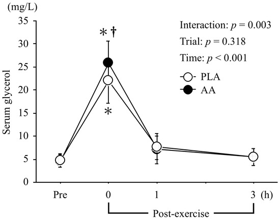 Effect of Amino Acid Supplementation on Iron Regulation after Endurance ...
