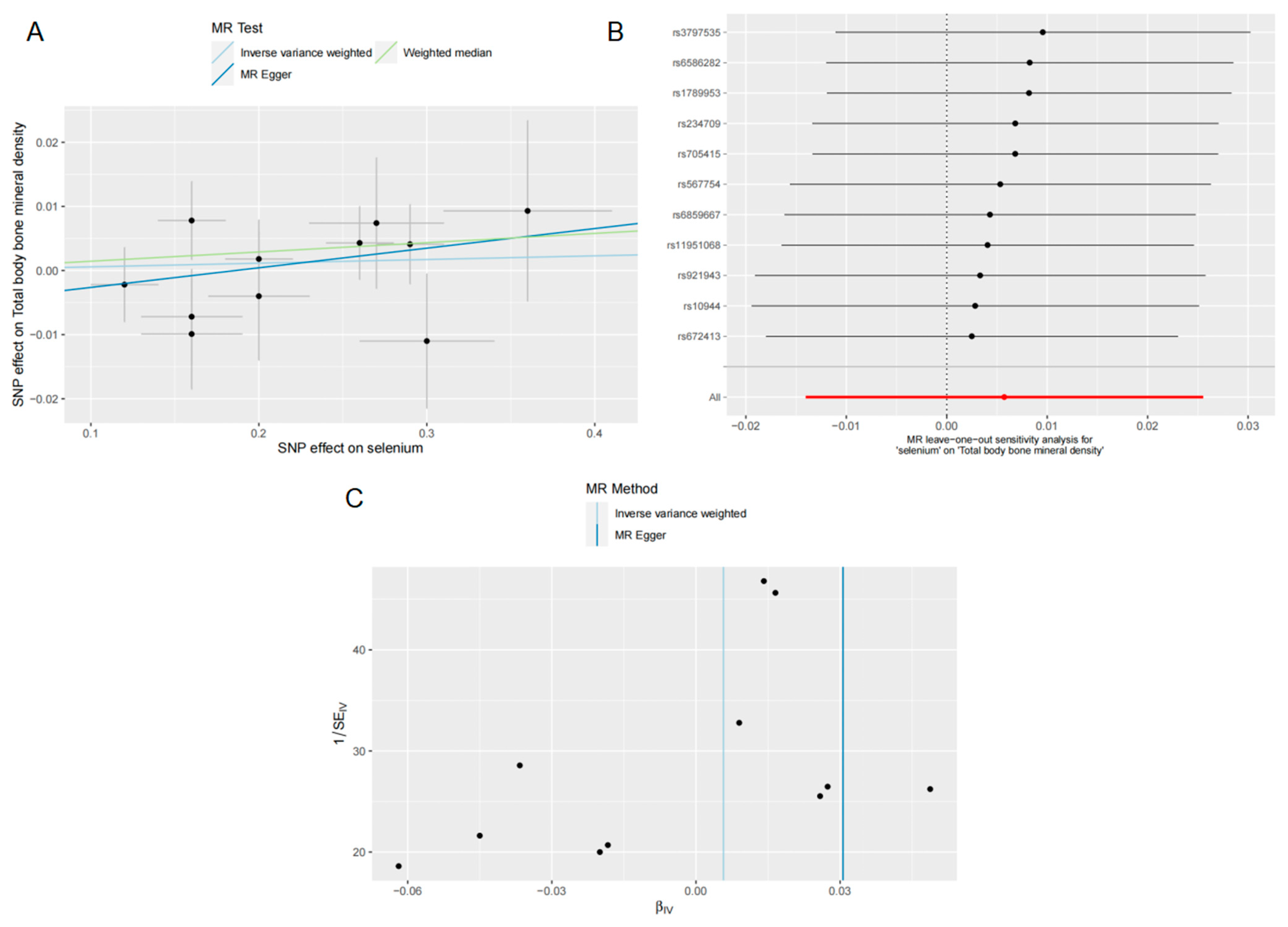 Nutrients | free full-text | causal effect of selenium levels on