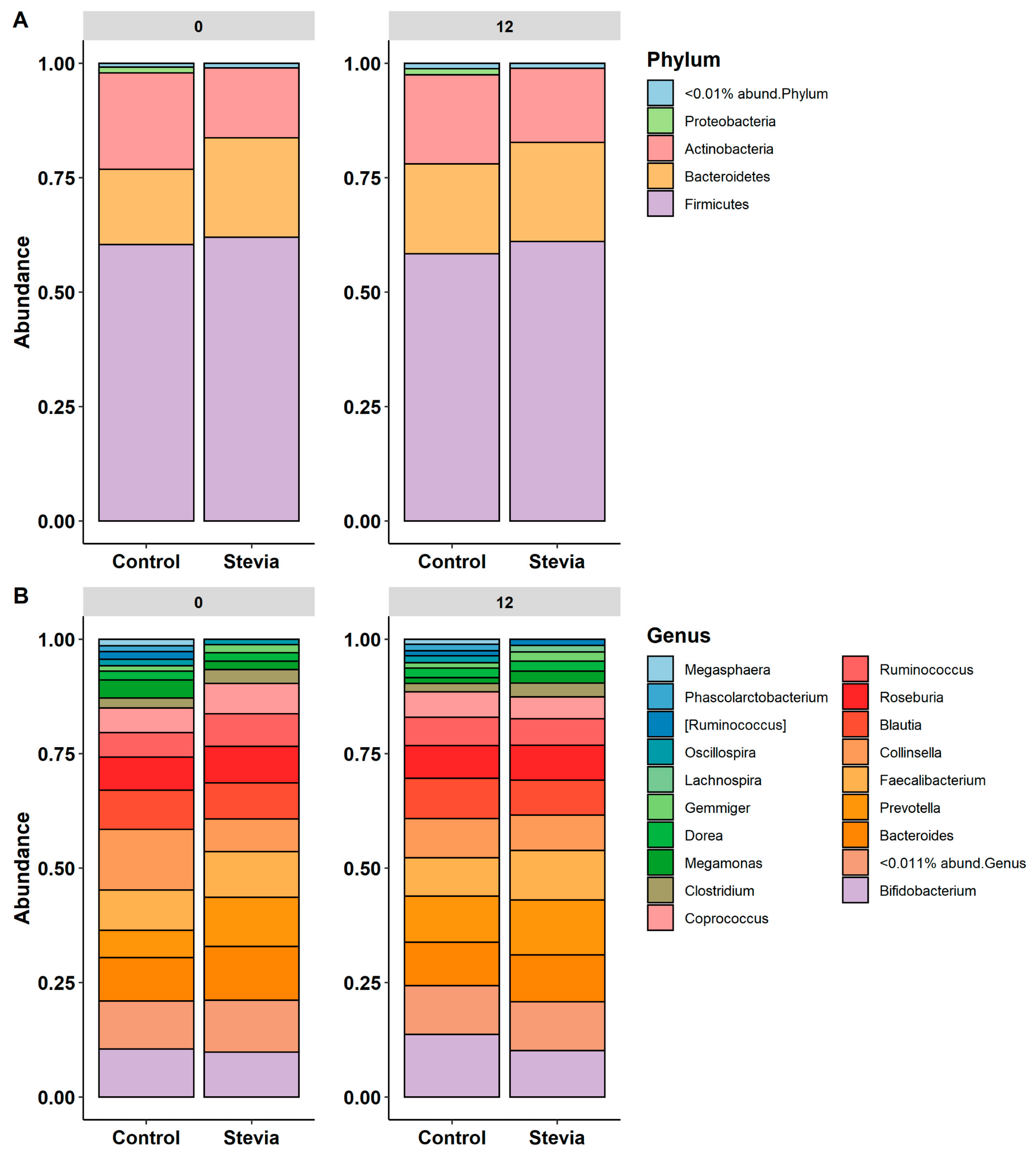 Nutrients Free FullText Consumption of the NonNutritive Sweetener
