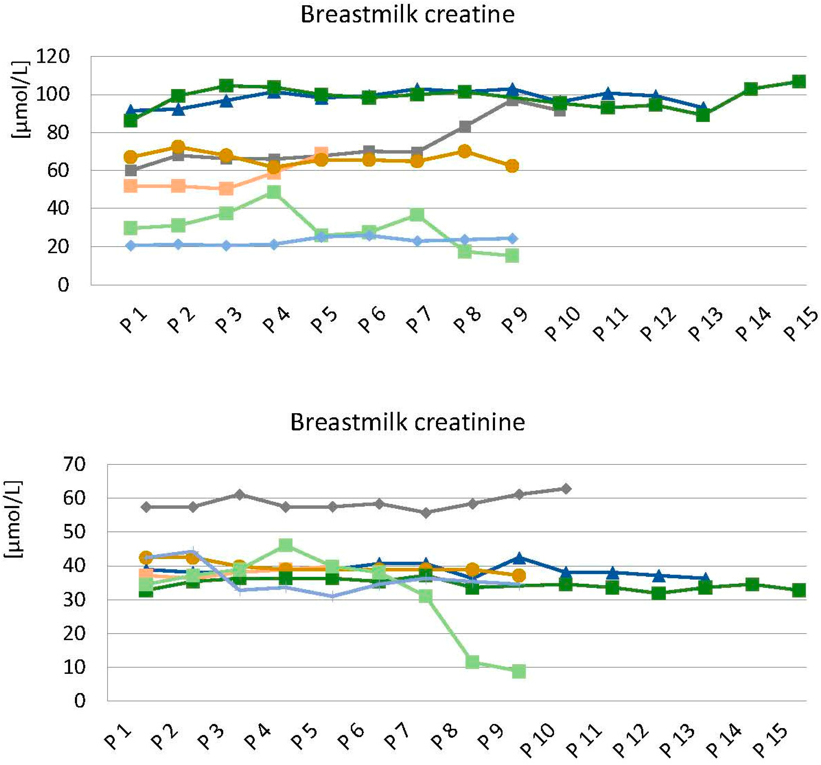 Nutrients Free FullText The Umbilical Cord Creatine Flux and Time Course of Human Milk