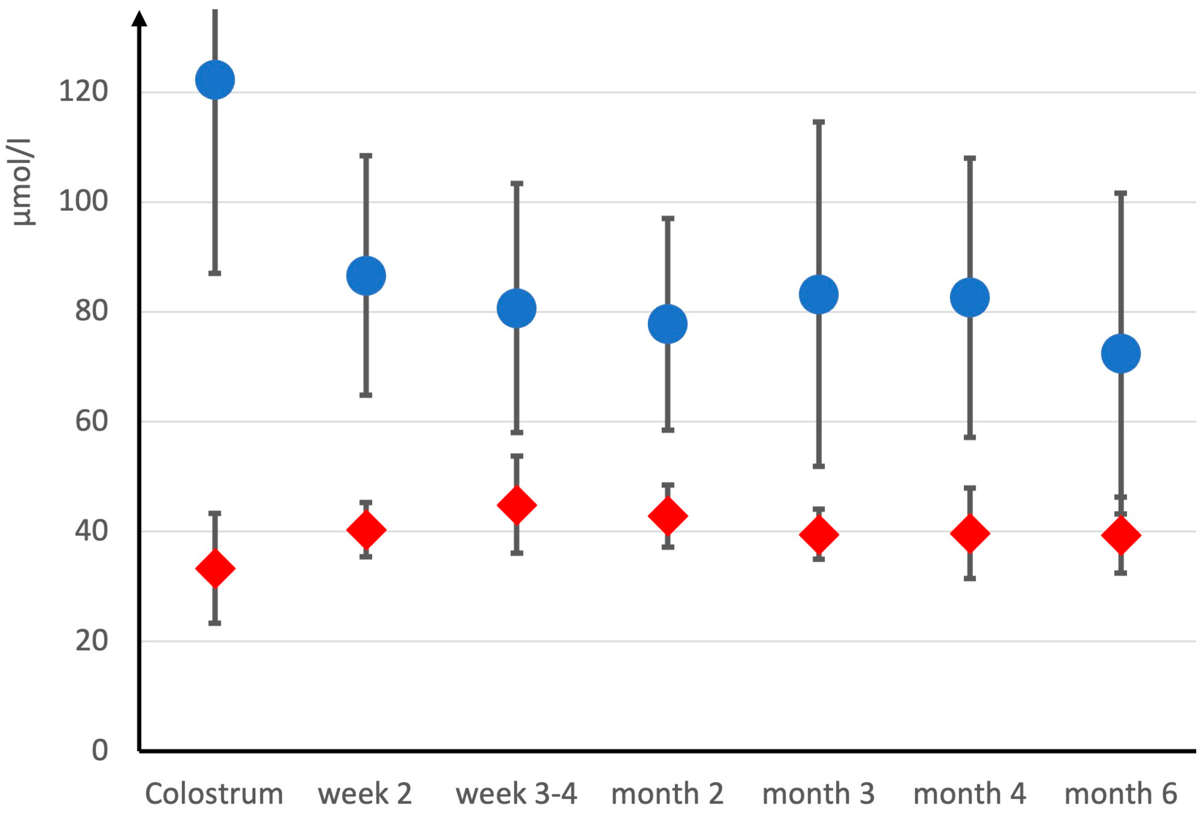 Nutrients Free FullText The Umbilical Cord Creatine Flux and Time Course of Human Milk