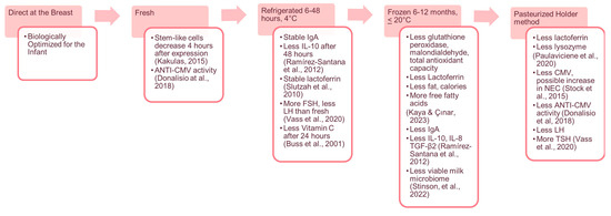 Fresh Parent's Own Milk for Preterm Infants: Barriers and Future  Opportunities