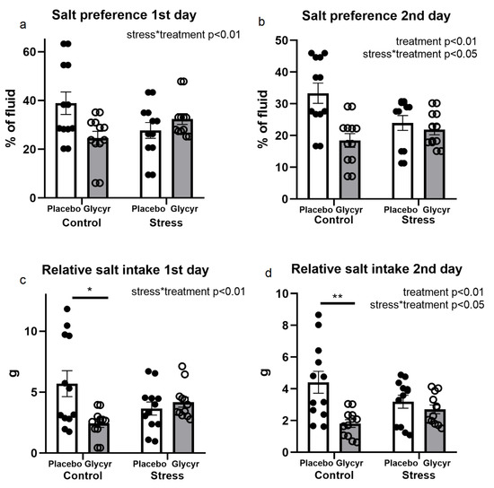 Treatment with Glycyrrhiza glabra Extract Induces Anxiolytic
