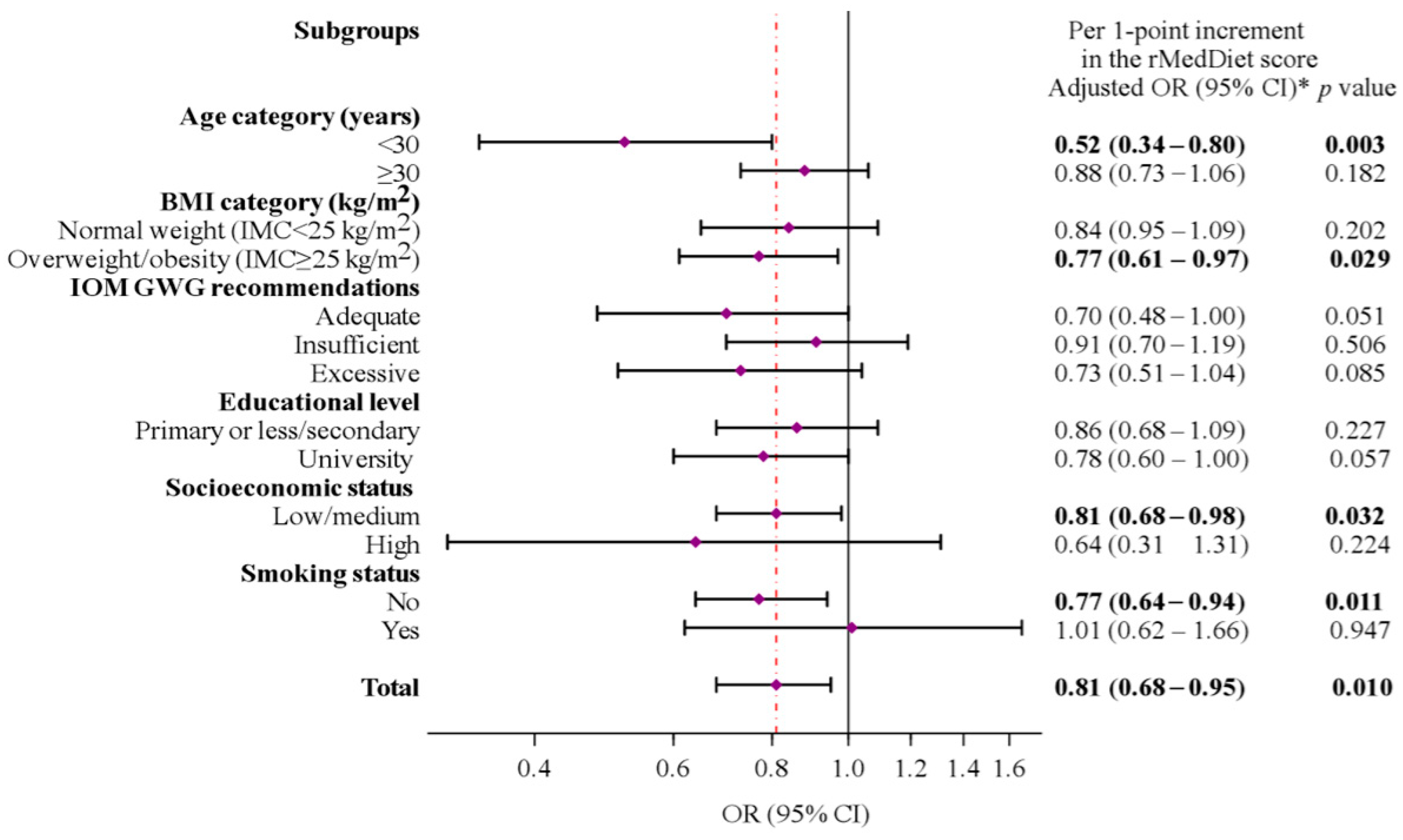 Nutrients 16 00532 g003