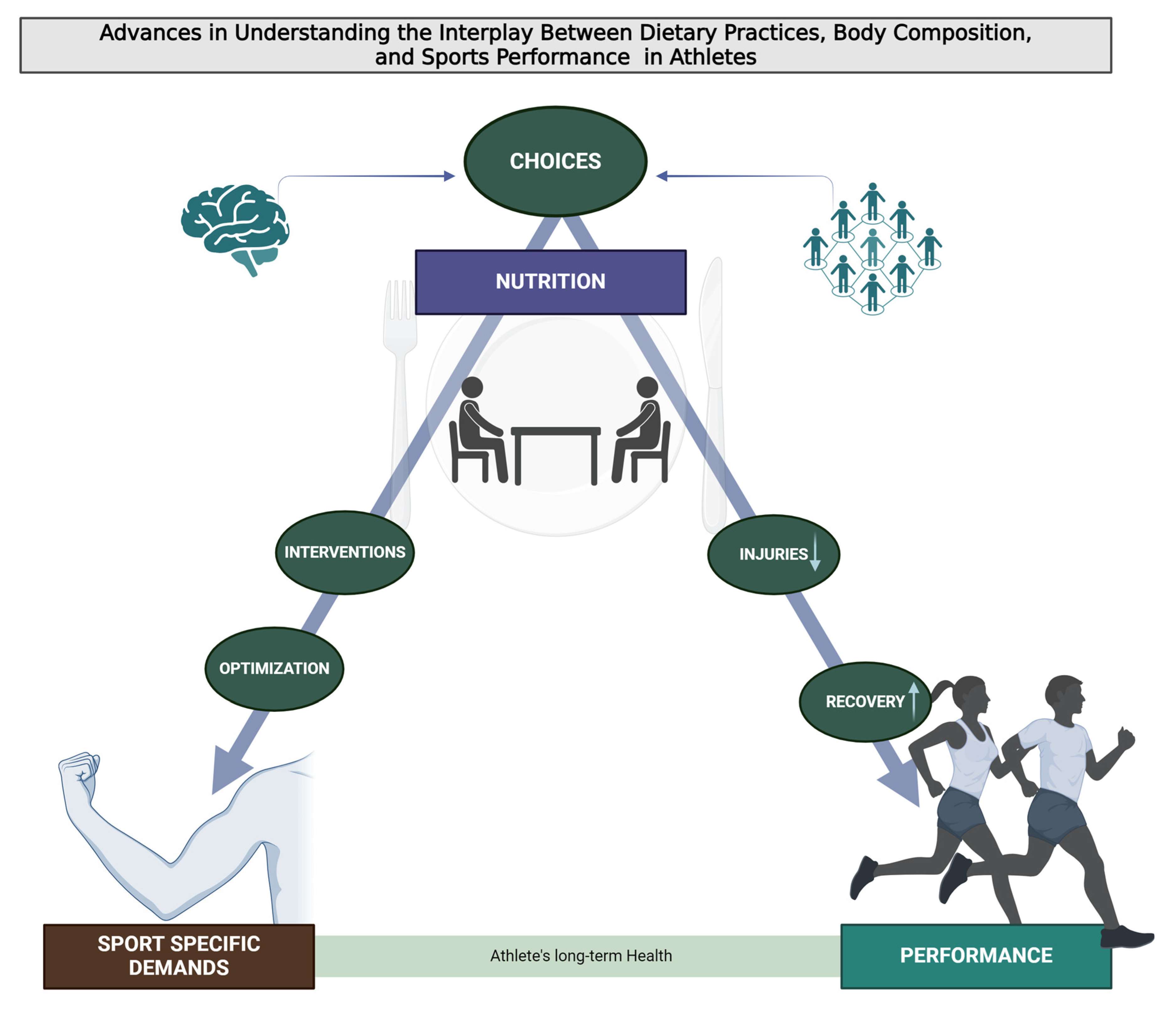 Advances in Understanding the Interplay between Dietary Practices 