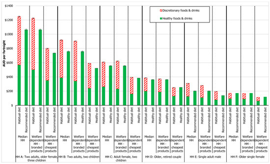 Cost and Affordability of Habitual and Recommended Diets in 