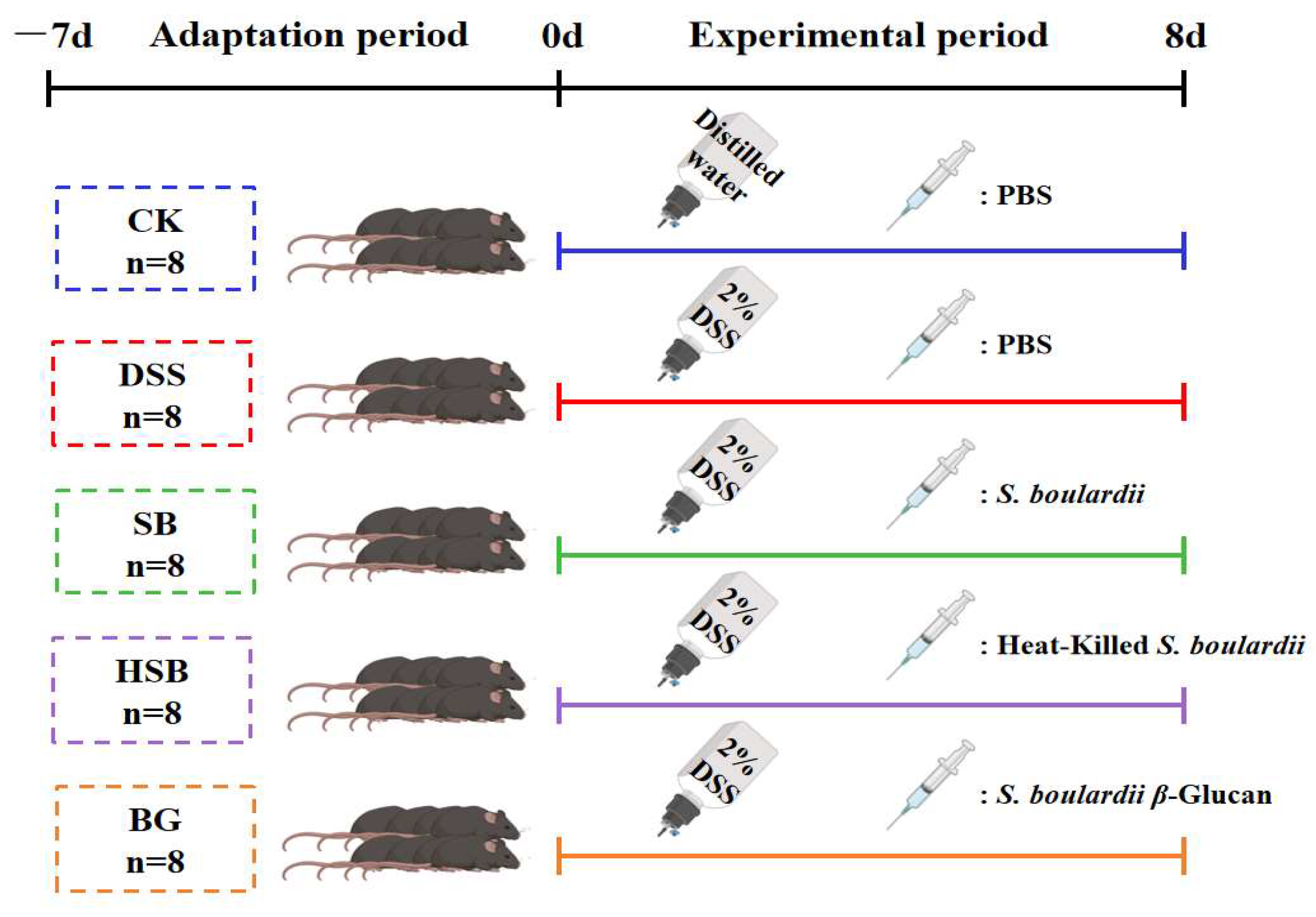 Heat-Killed Saccharomyces boulardii Alleviates Dextran