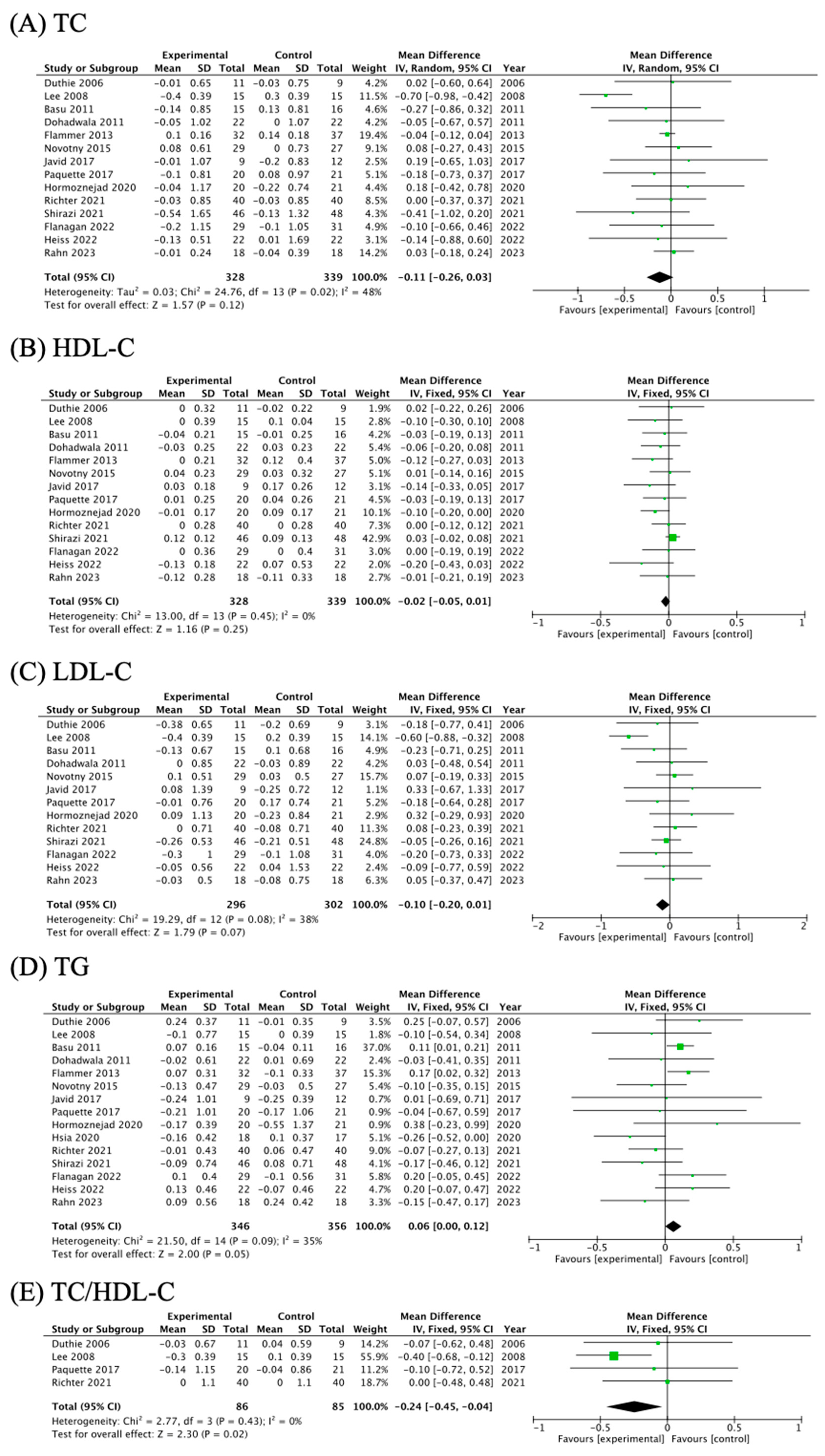 Nutrients 16 00782 g003