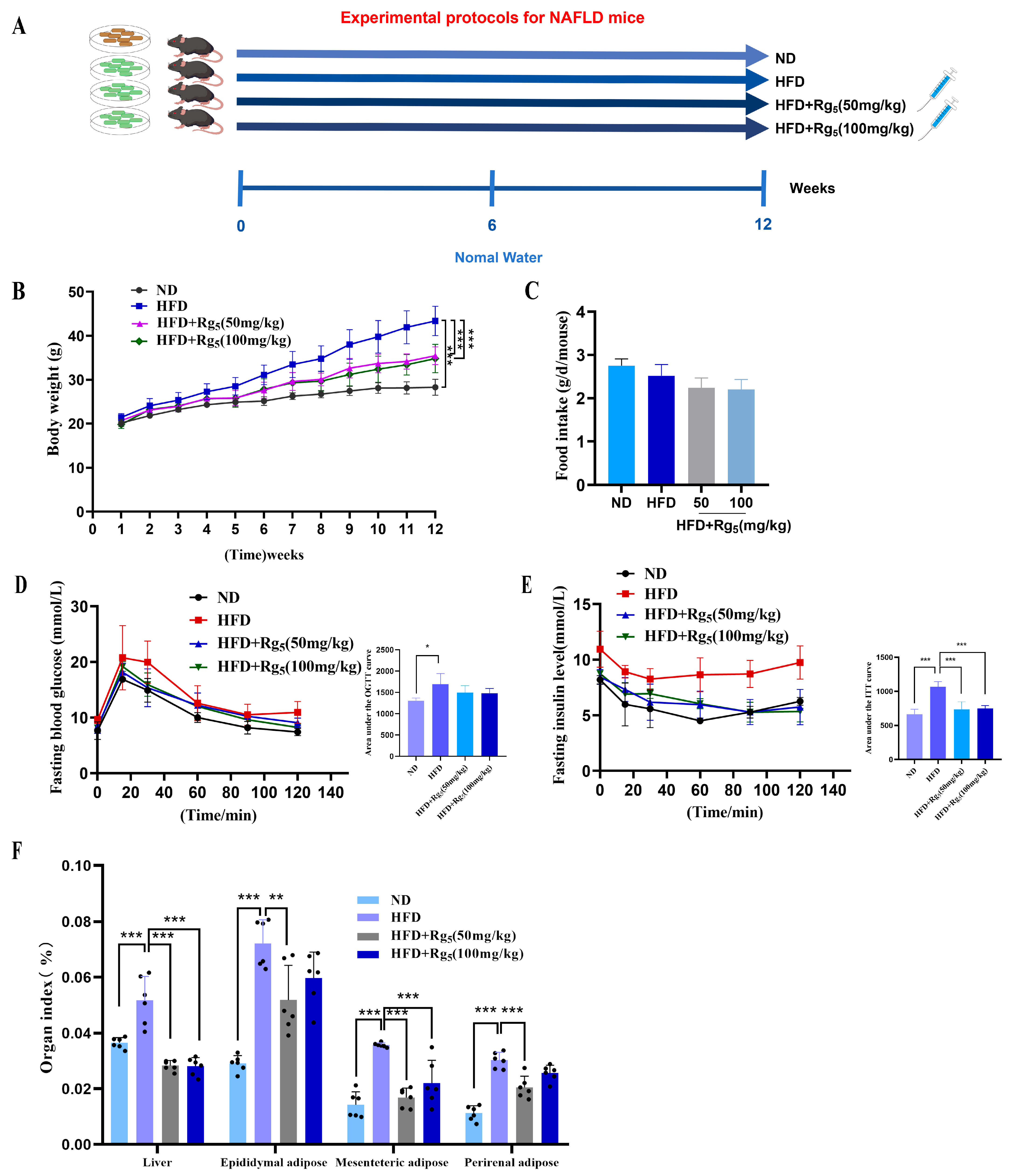 jun Ginsenoside Rg5 Activates the LKB1/AMPK/mTOR Signaling