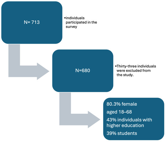 Intra- and Interpersonal Dimensions of Orthorexia: Preliminary 