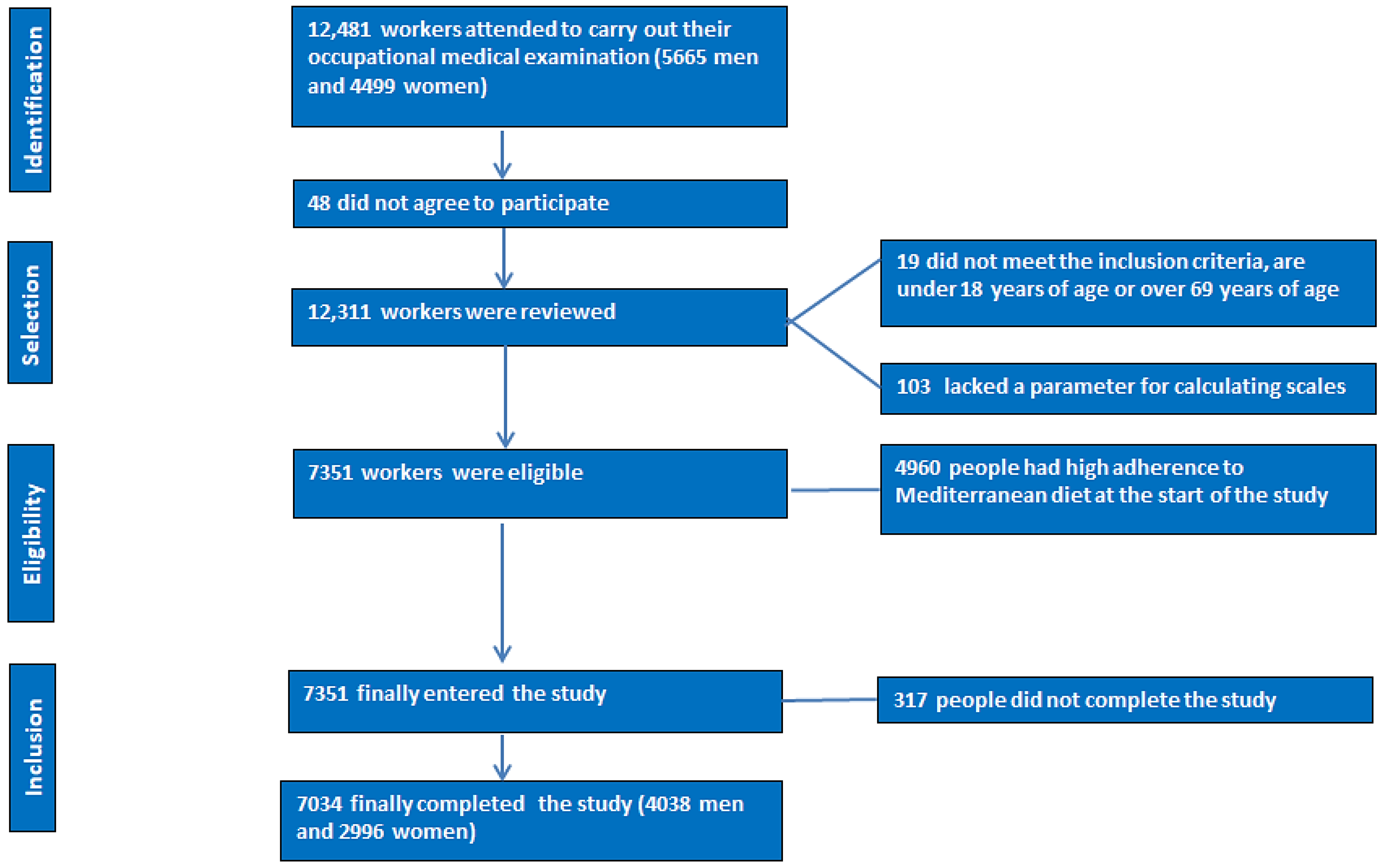 The Effect of a Program to Improve Adherence to the