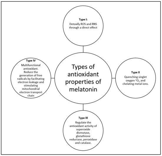 melatonin with glutathione Binding of glutathione and melatonin to human serum albumin: A comparative  study